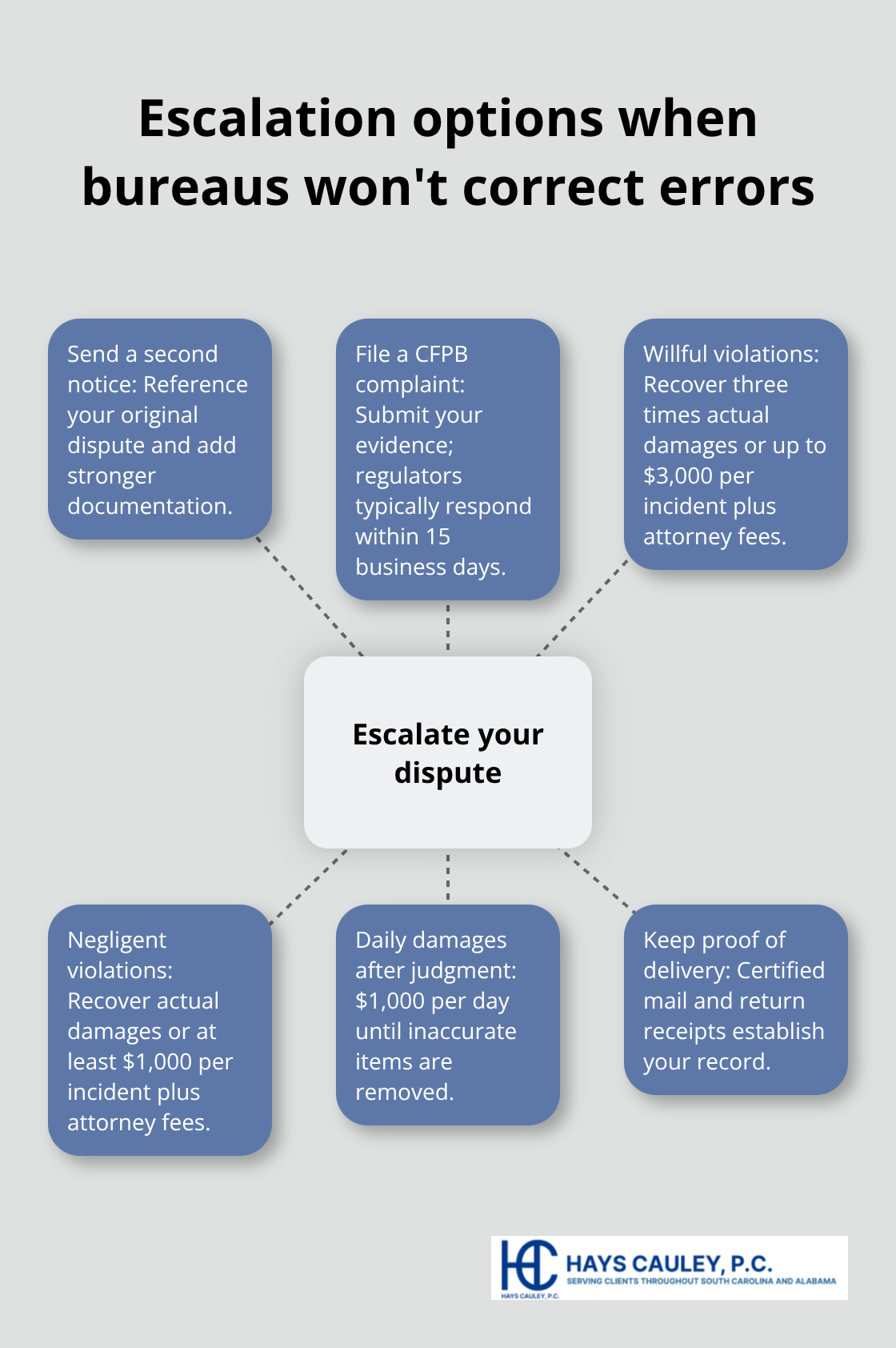 Hub-and-spoke diagram of escalation tools under the FCRA when credit bureaus refuse corrections - how to challenge credit report errors
