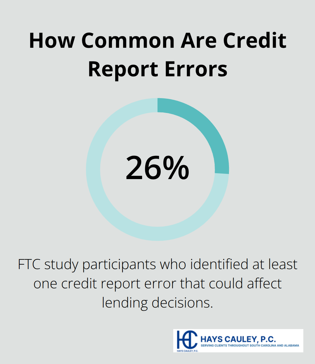 FTC finding on the prevalence of credit report errors - How to fix errors
