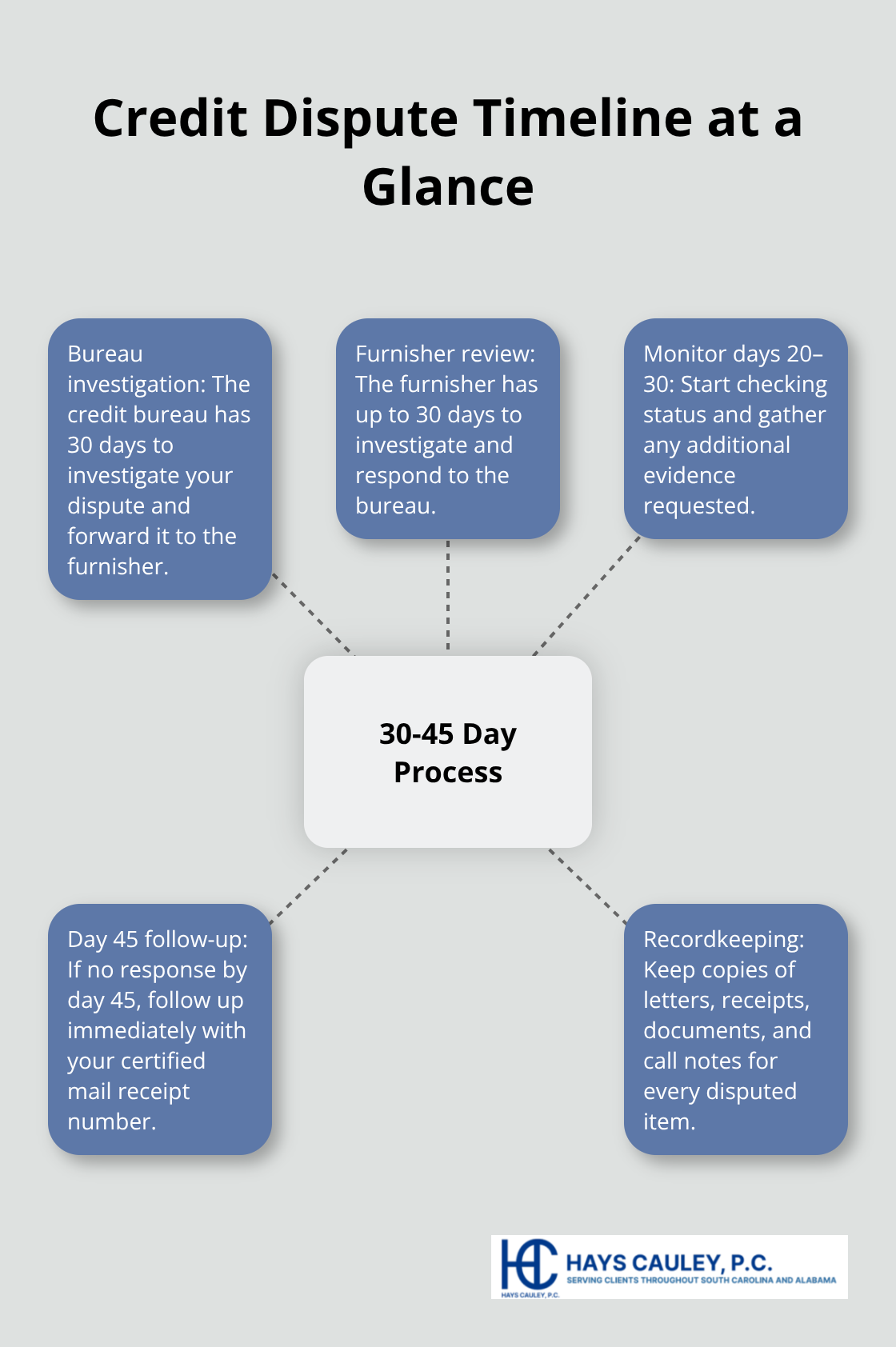 Key milestones from filing a dispute to follow-up - How to fix errors