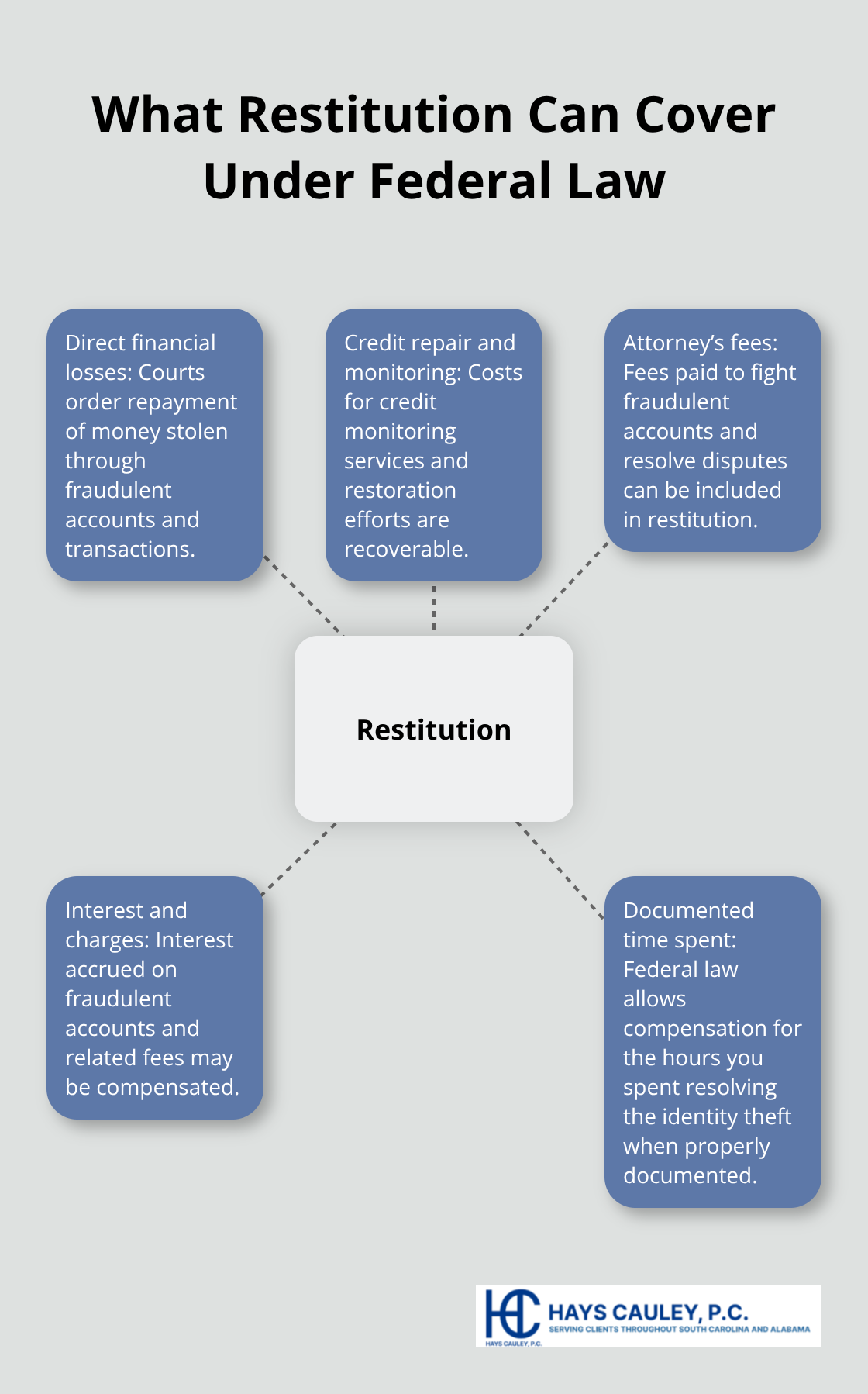 Hub-and-spoke diagram of restitution categories for identity theft victims in the U.S.