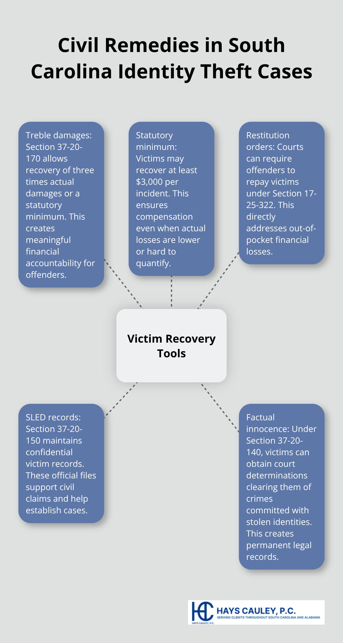 Hub-and-spoke infographic showing key civil remedies for South Carolina identity theft victims