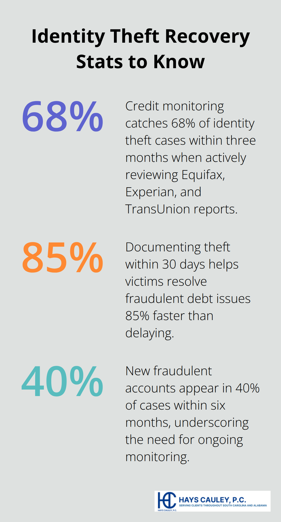 Percentage chart highlighting key recovery and monitoring statistics for identity theft victims - identity theft and the law