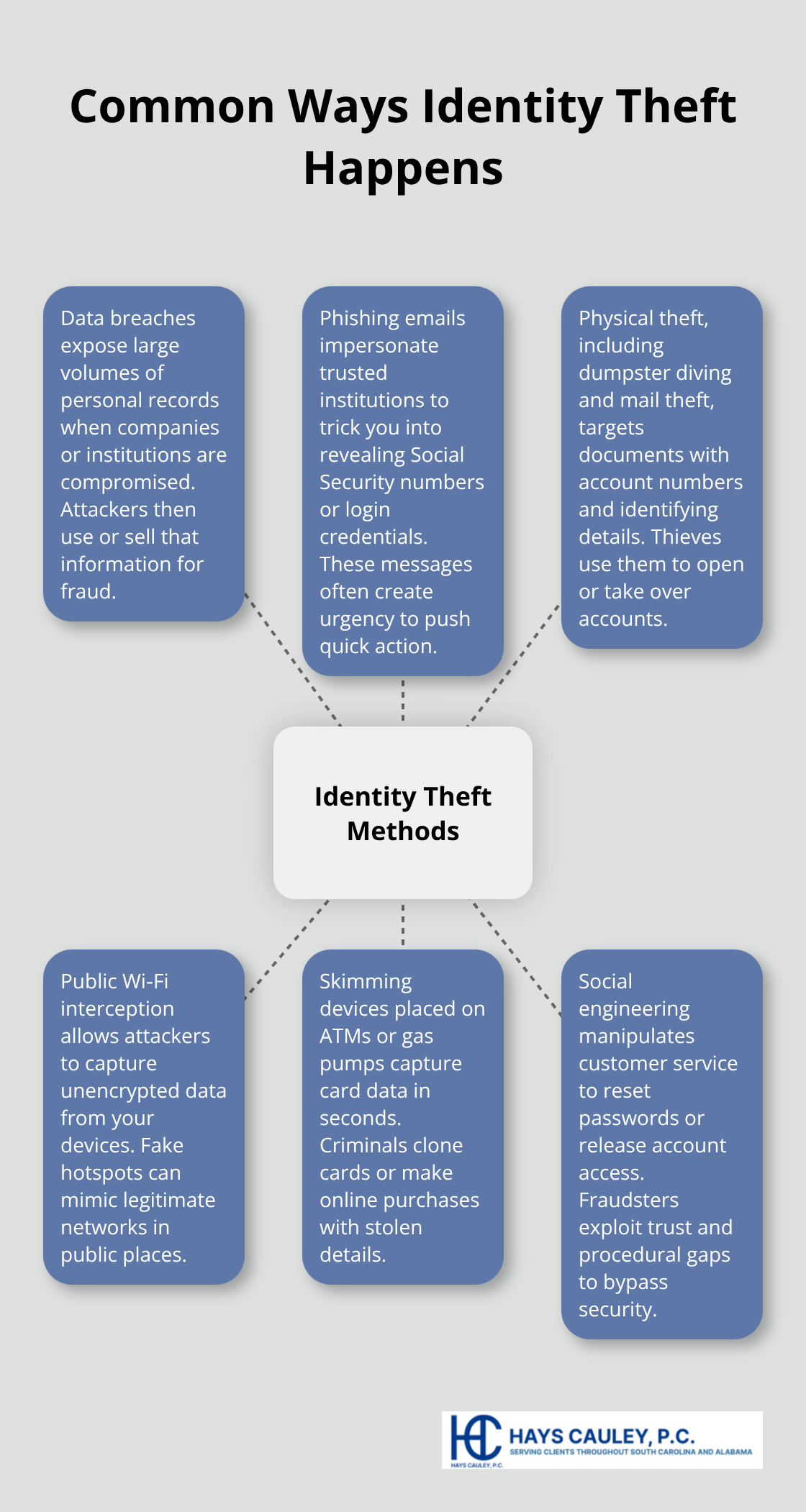 Visual overview of common identity theft methods used by criminals