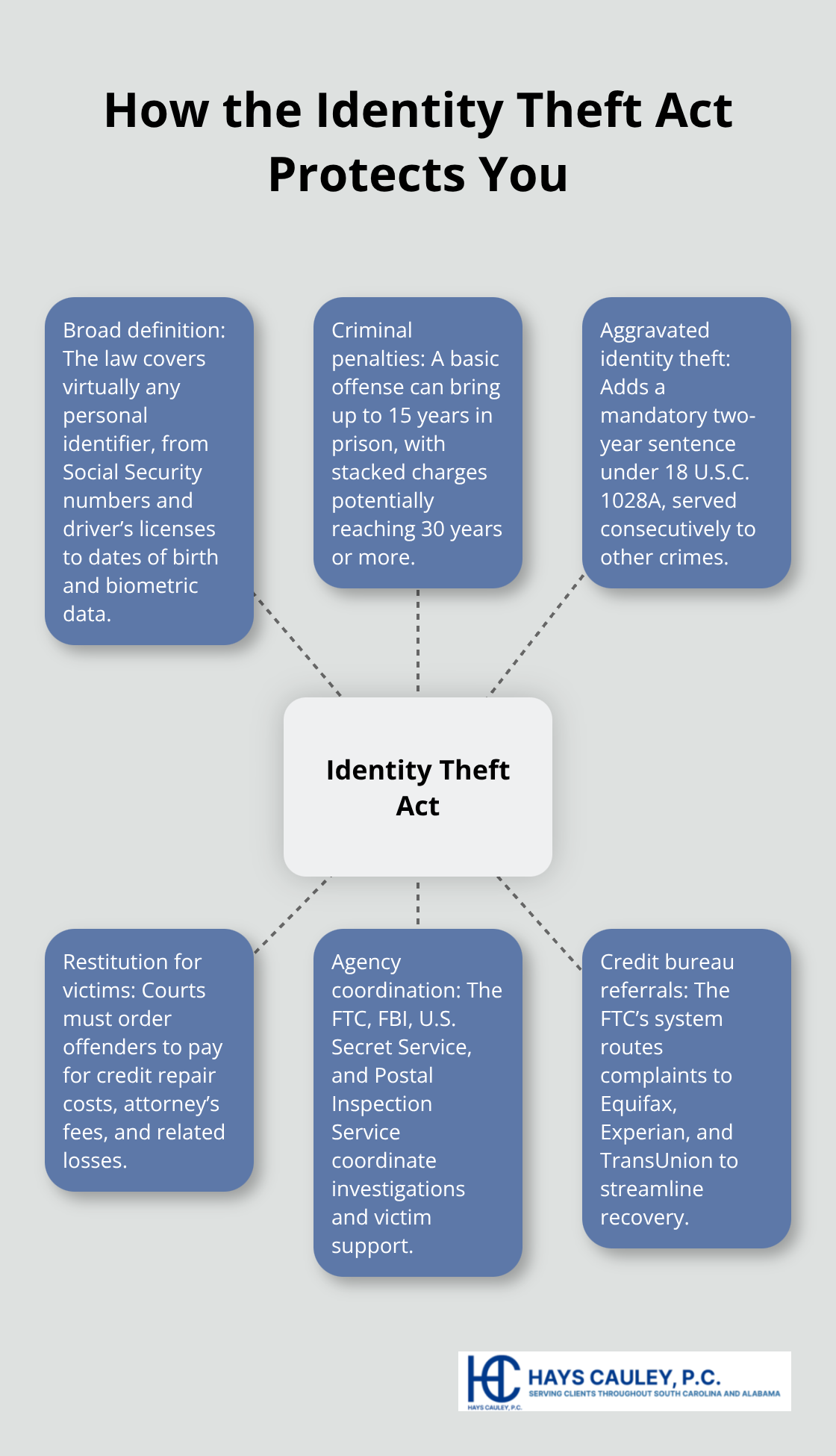 Visual map of key protections under the Identity Theft Assumption Deterrence Act