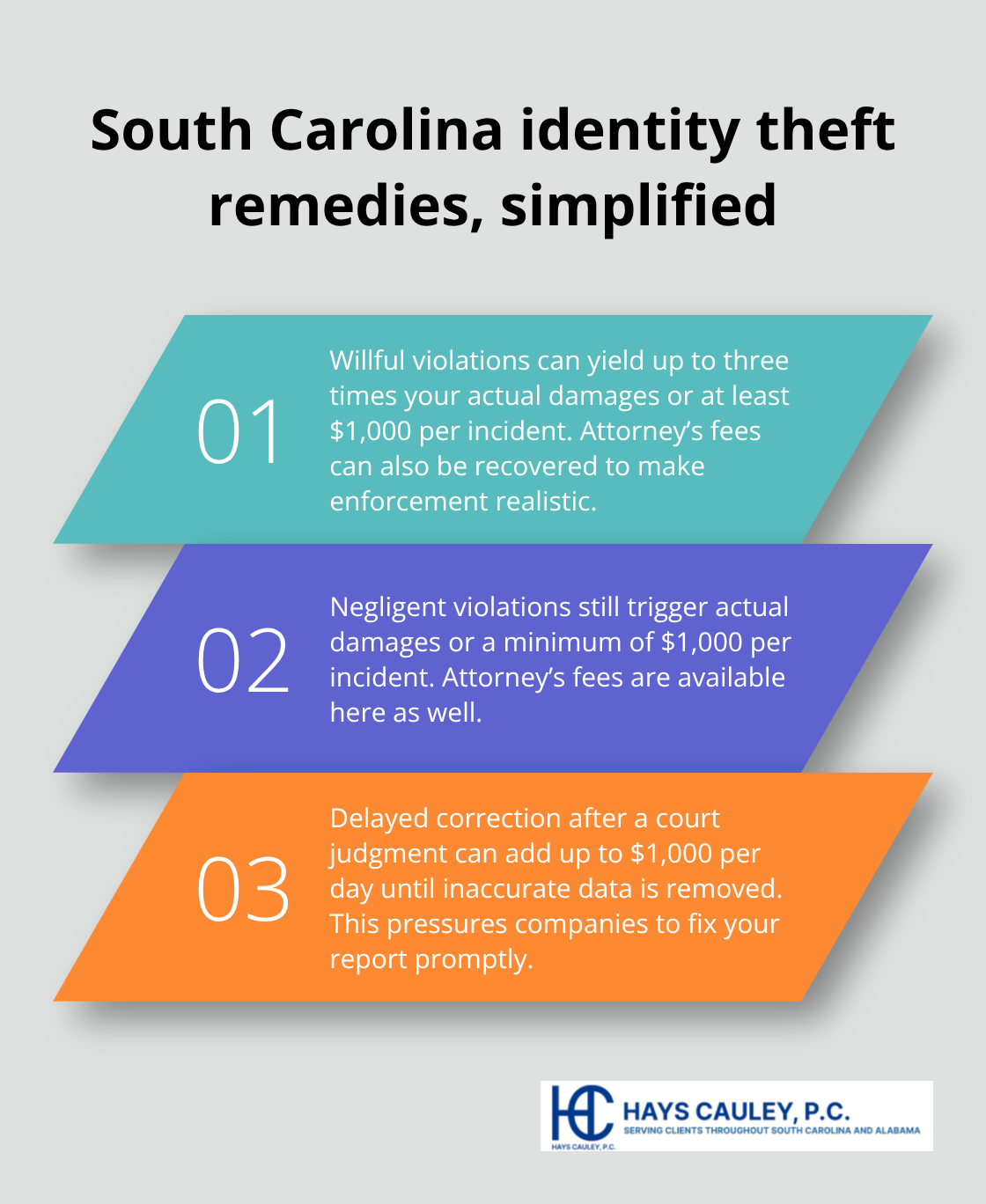 Three core legal remedies available to South Carolina identity theft victims - Identity theft attorney nearby