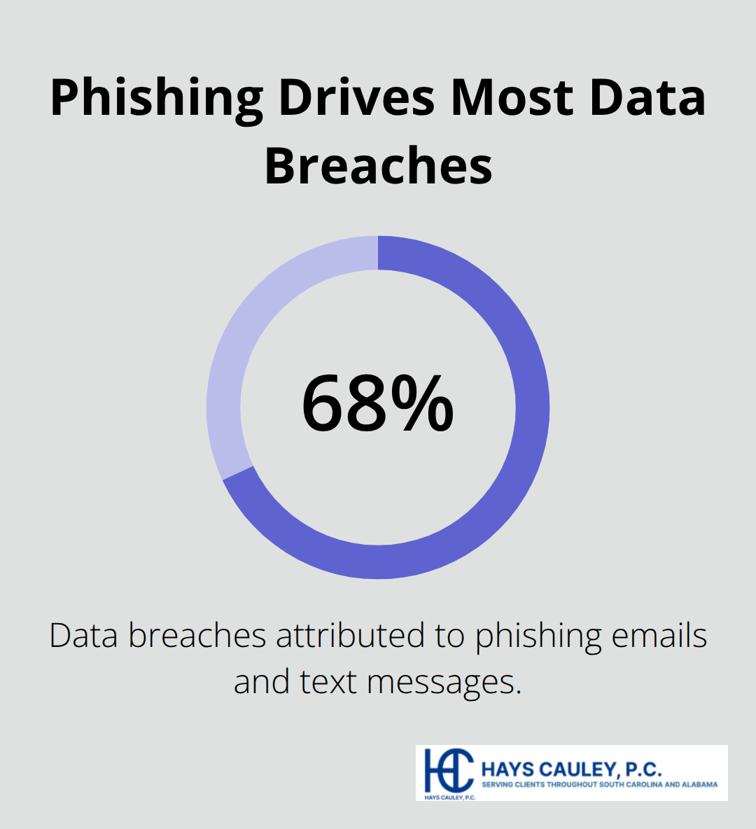 Share of 2023 data breaches caused by phishing, per Verizon DBIR.