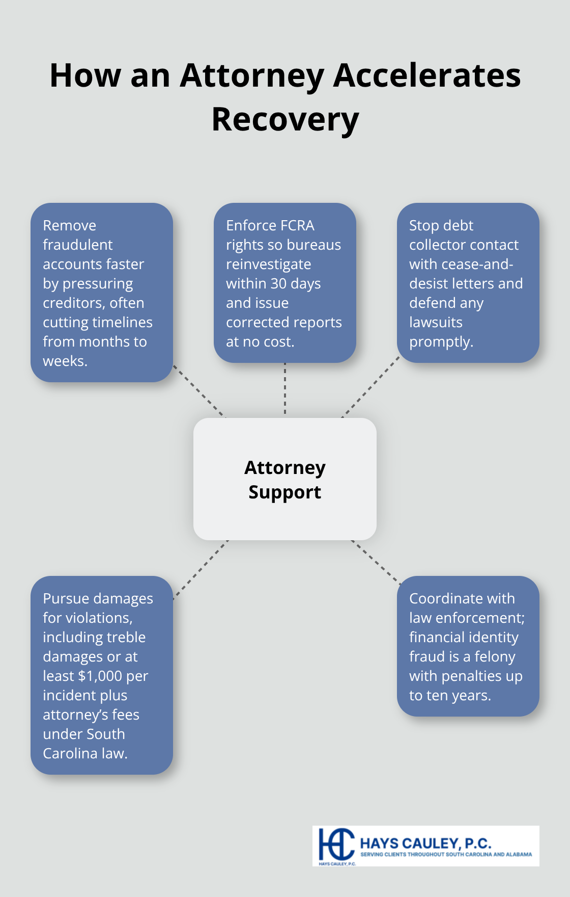 Key ways an identity theft attorney speeds and strengthens your recovery. - Identity theft attorney SC