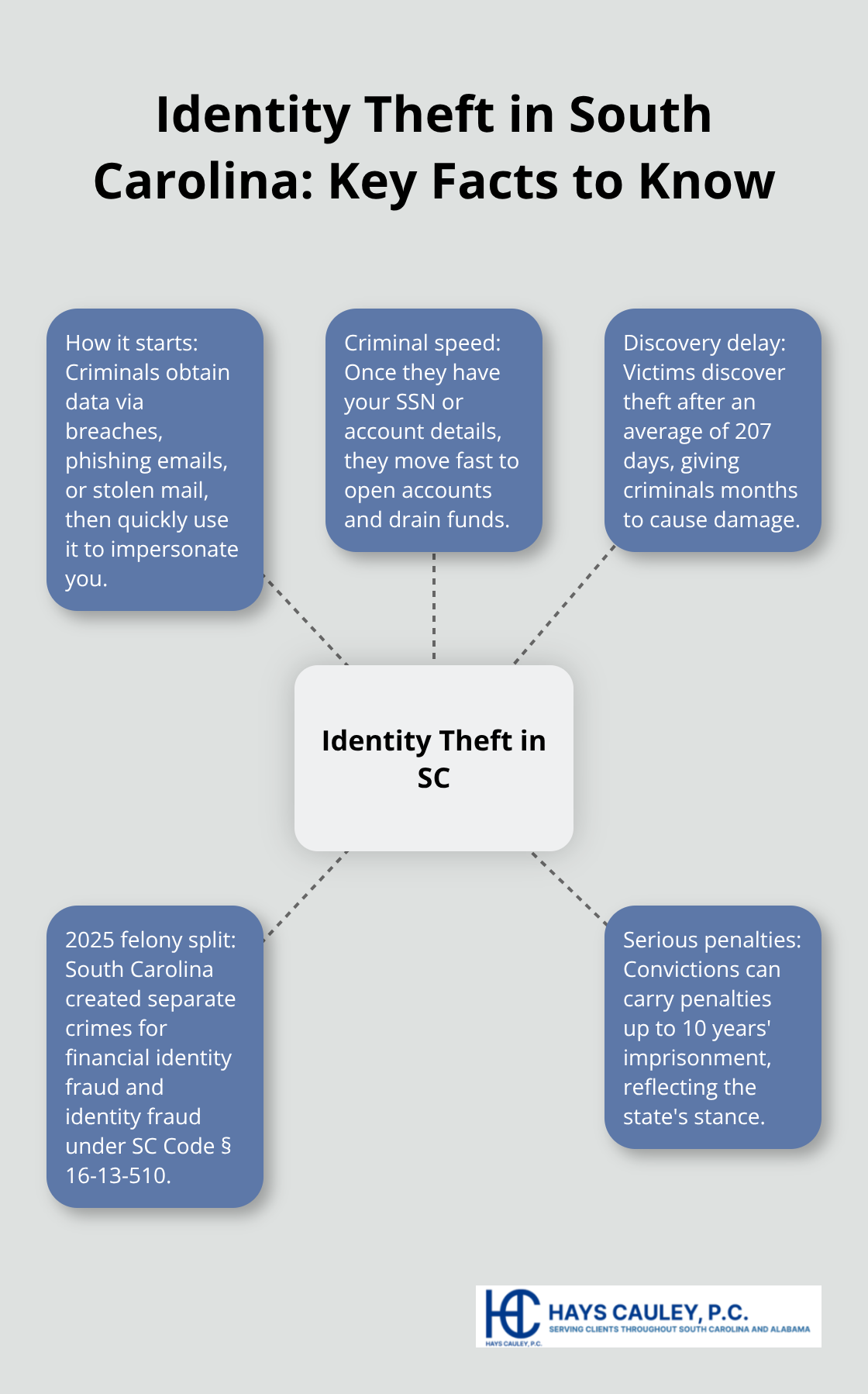 Visual summary of how identity theft unfolds in South Carolina, average discovery delay, and felony penalties. - identity theft case help
