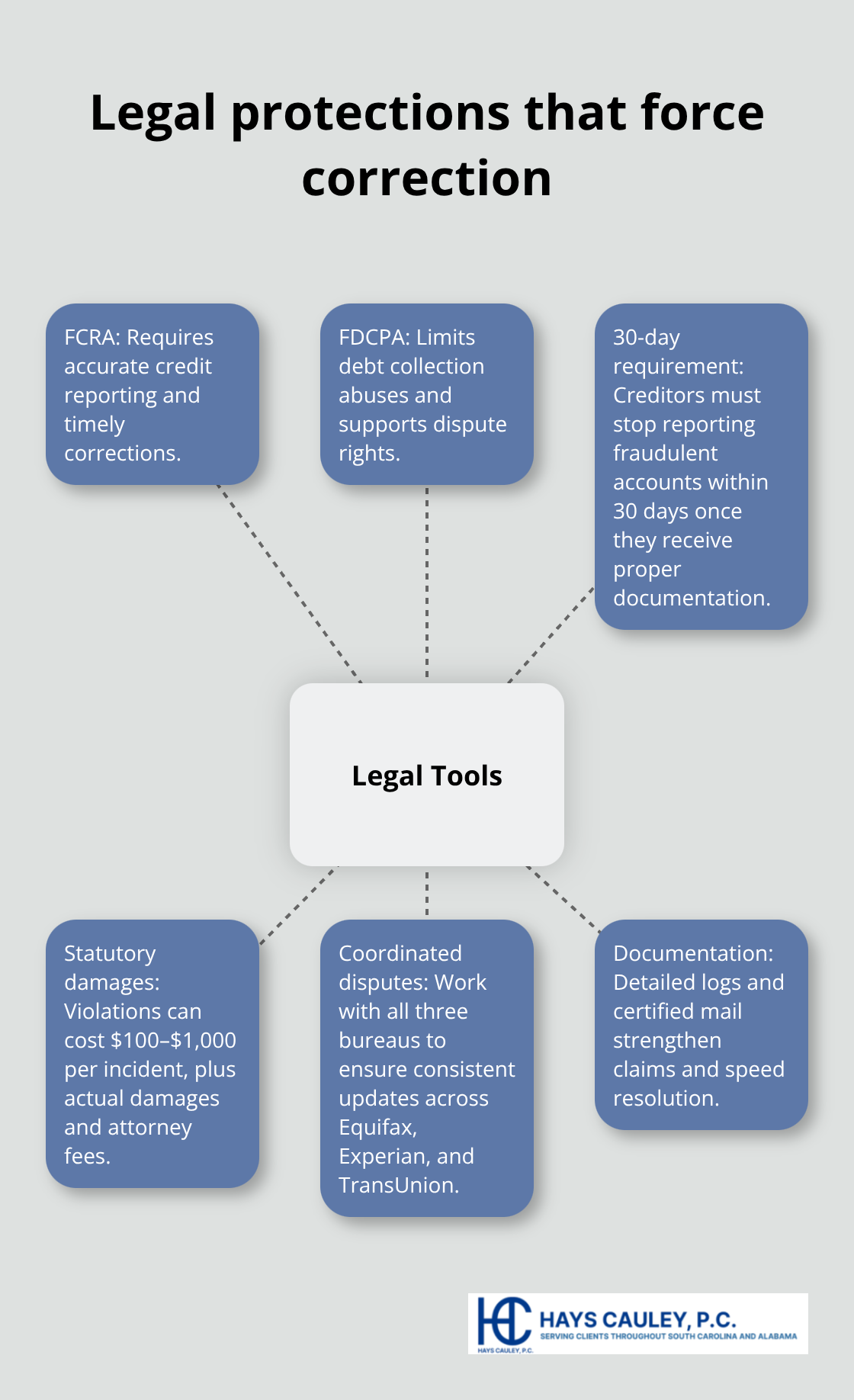 How U.S. consumer protection laws compel creditors and bureaus to act - identity theft case help