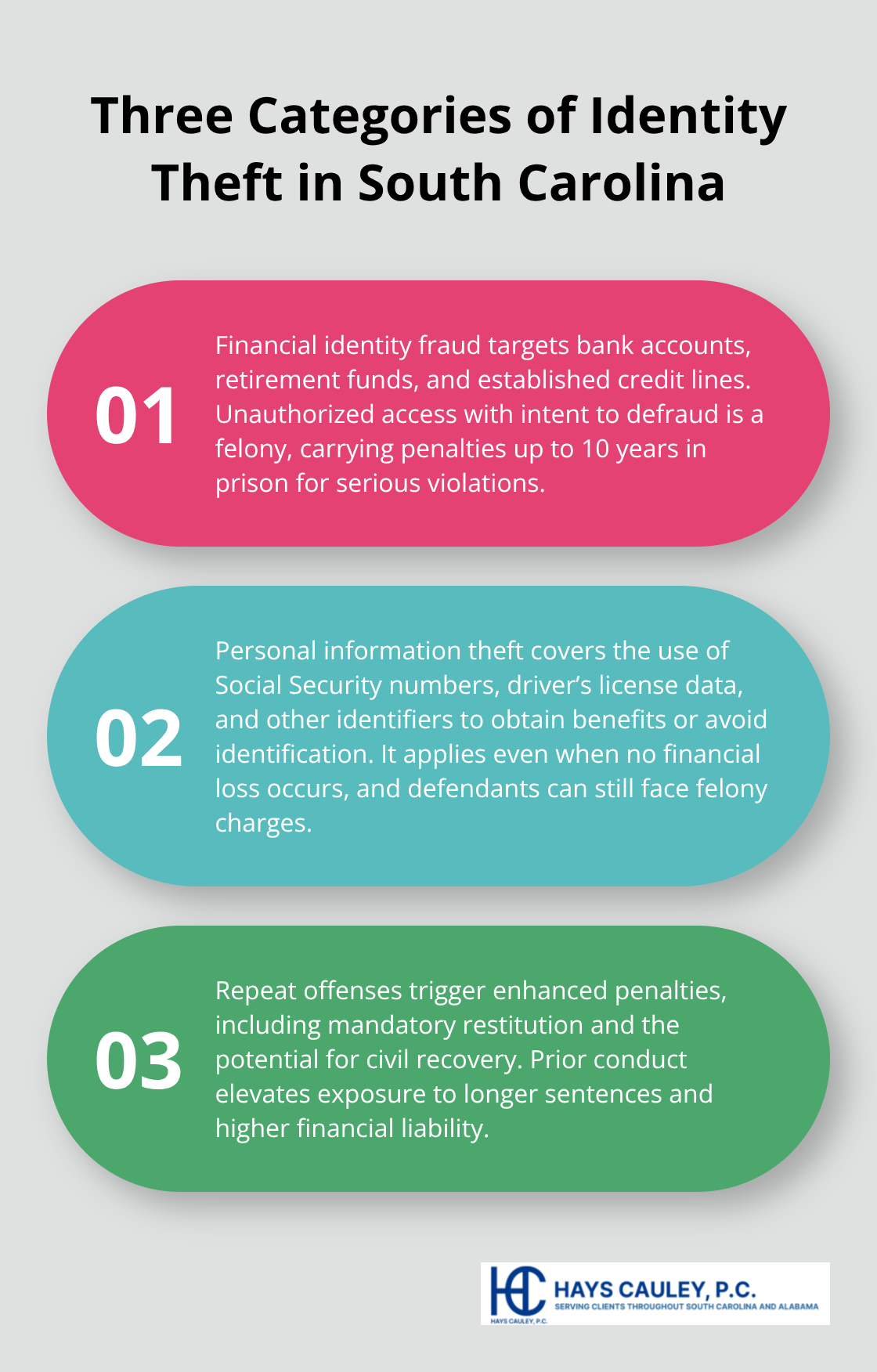 Overview of three identity theft charge categories under Section 16-13-510 - identity theft charges