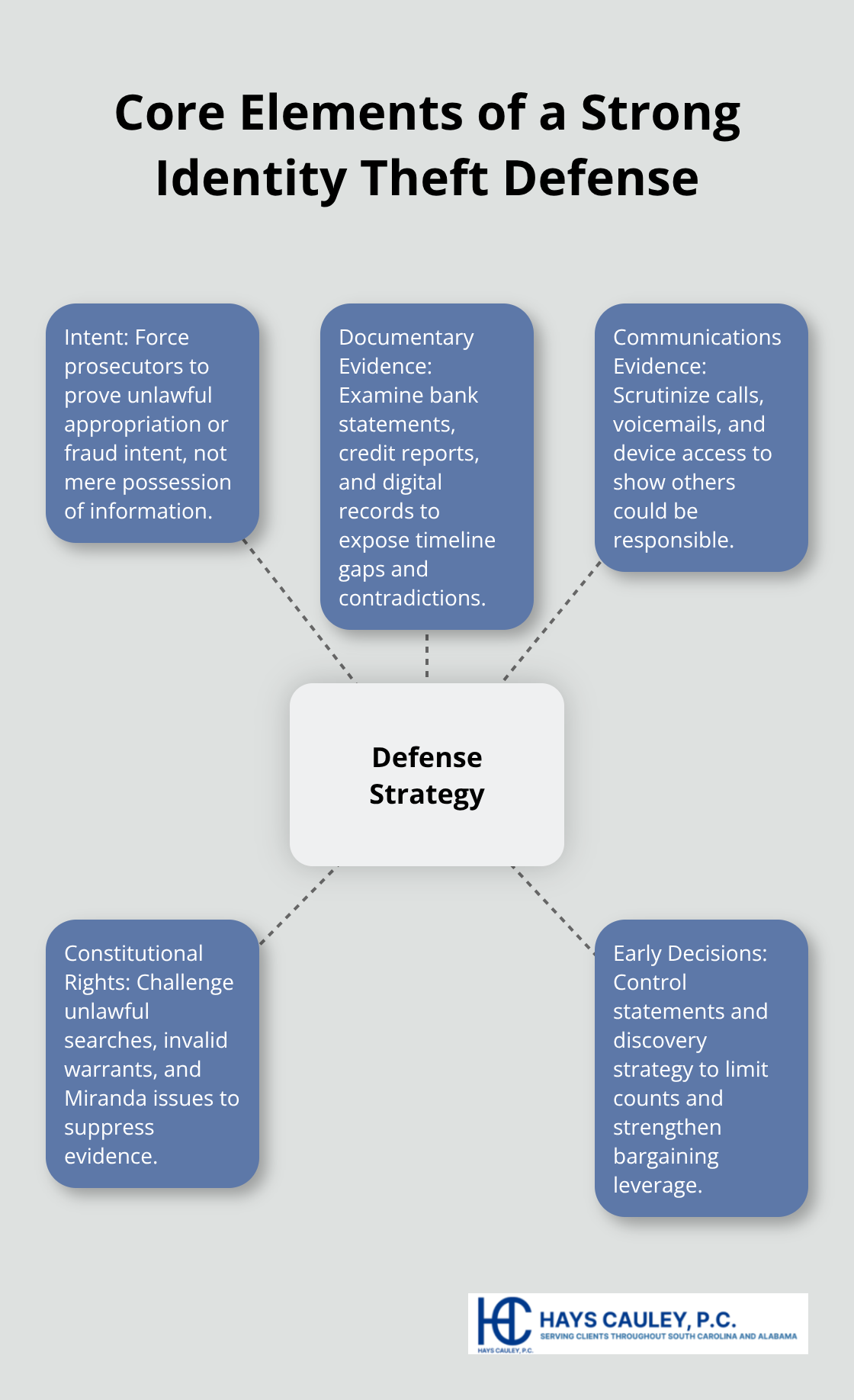 Hub-and-spoke diagram highlighting key defense focus areas in South Carolina identity theft cases. - Identity theft charges SC