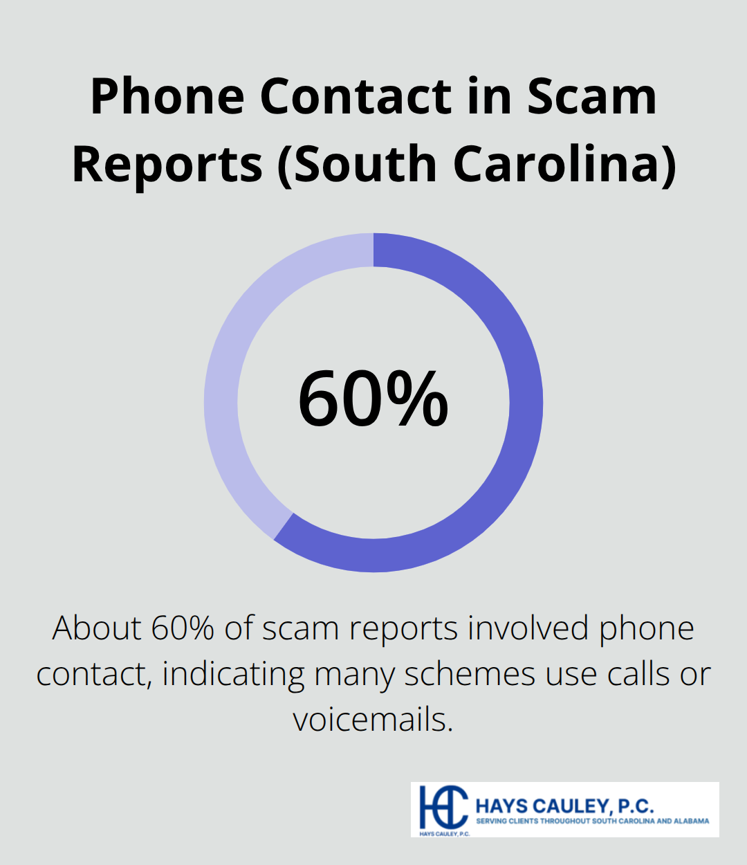 Chart showing that about 60% of scam reports in South Carolina involved phone contact.