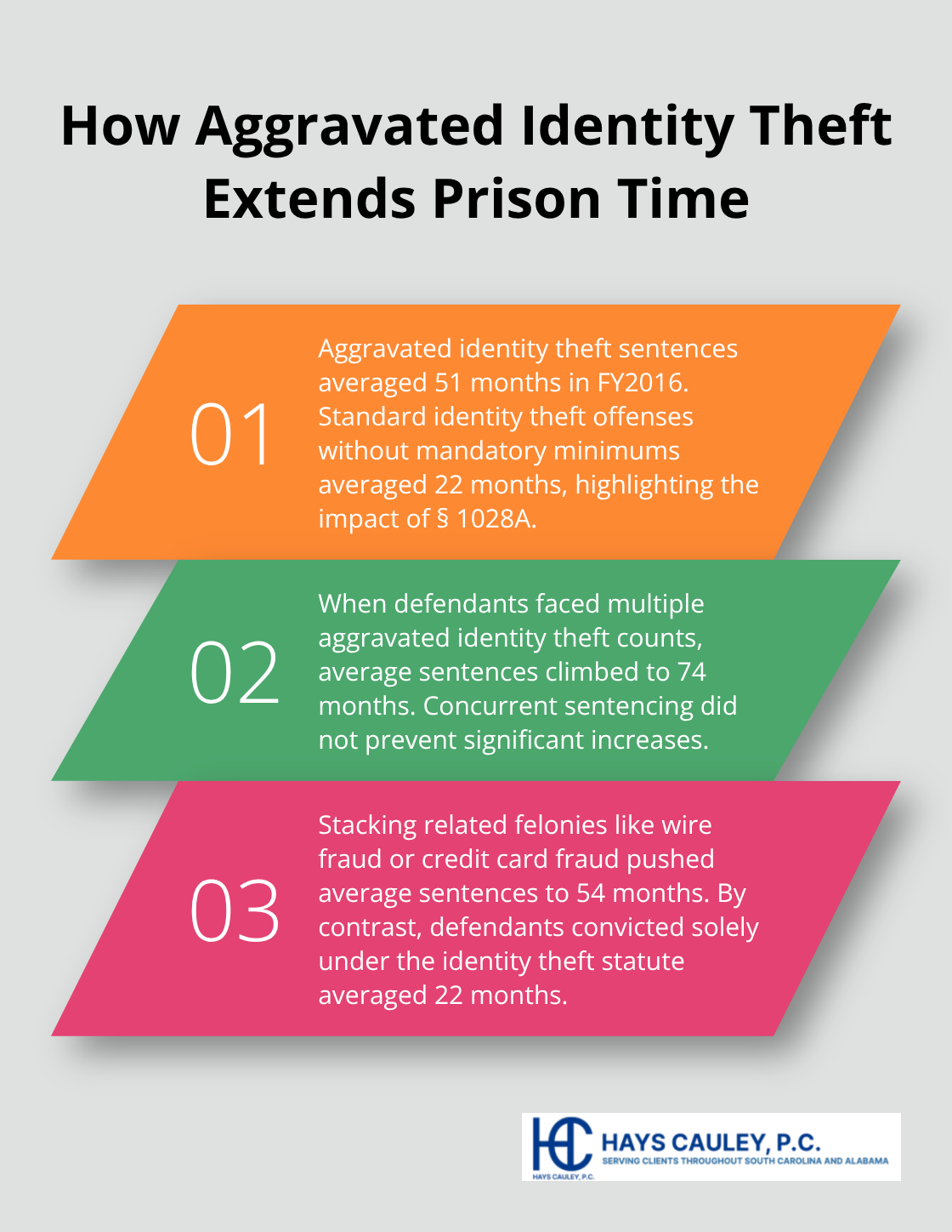 Three key sentencing takeaways from federal data - identity theft criminal charges