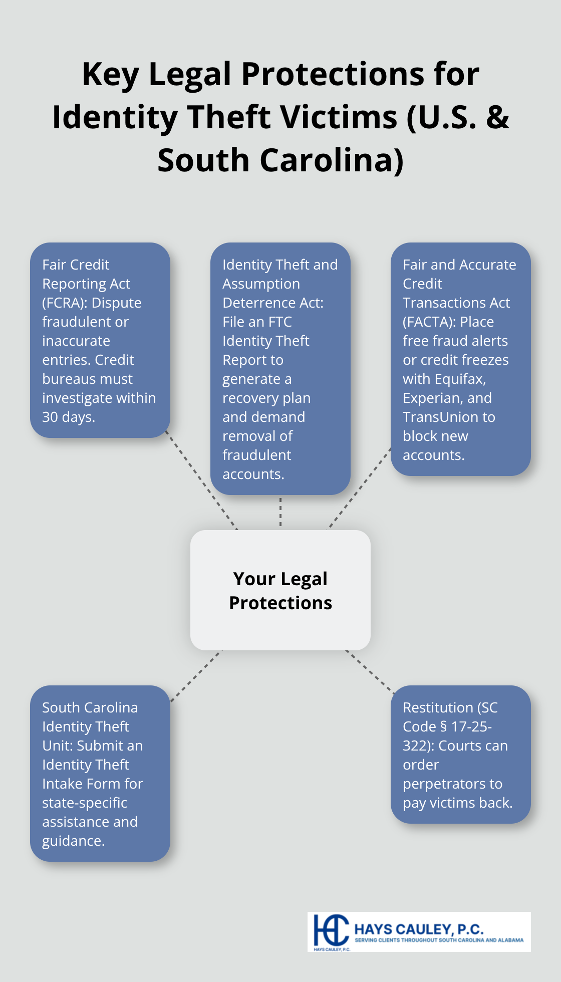 Hub-and-spoke diagram showing major federal and South Carolina legal protections for identity theft victims. - identity theft defense attorney