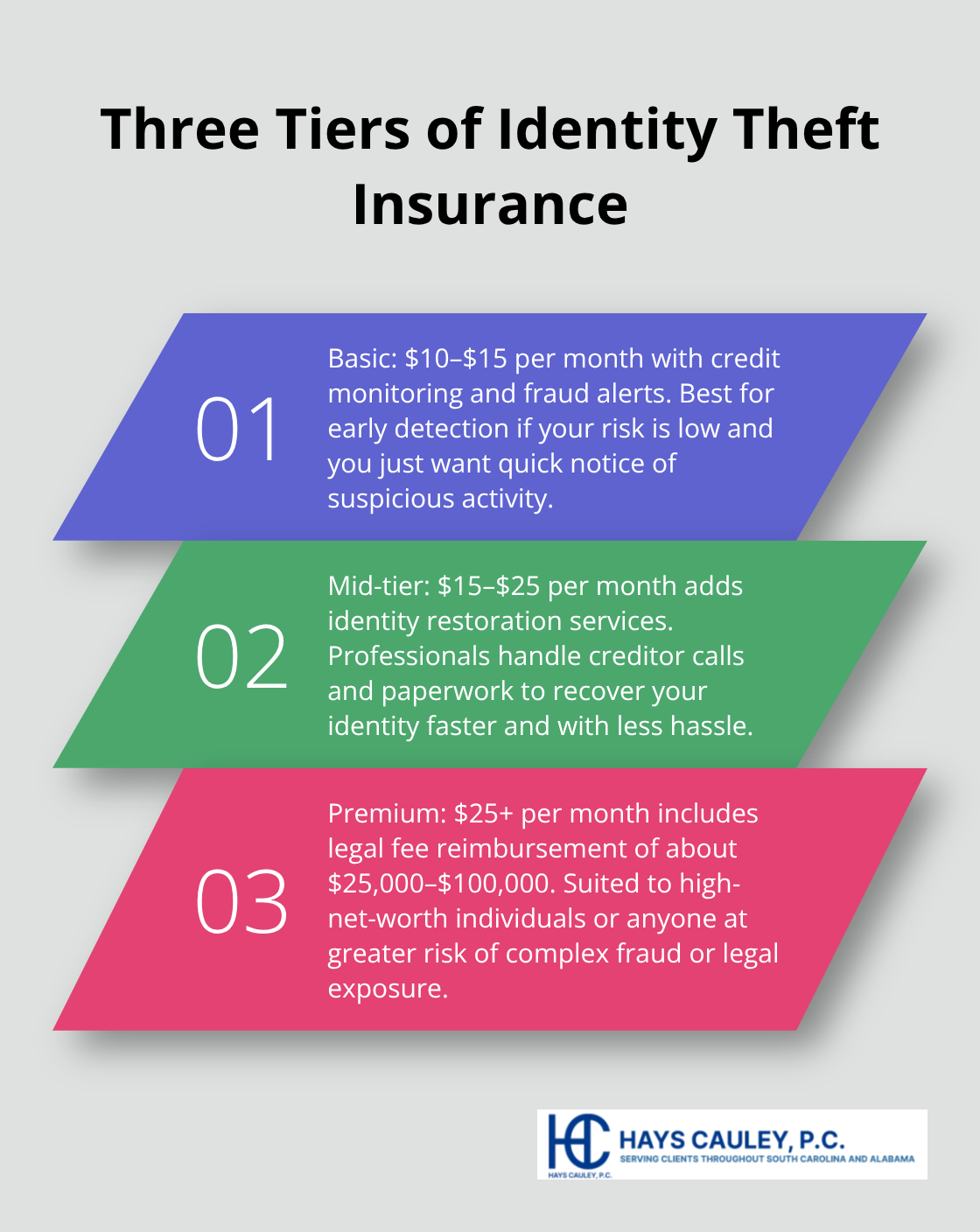 Comparison of basic, mid-tier, and premium identity theft insurance coverage - identity theft insurance cost