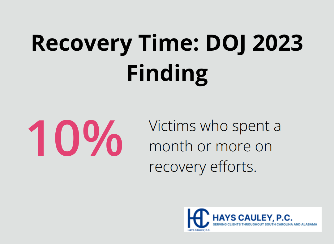 Share of identity theft victims who spent a month or more on recovery, based on DOJ 2023 study