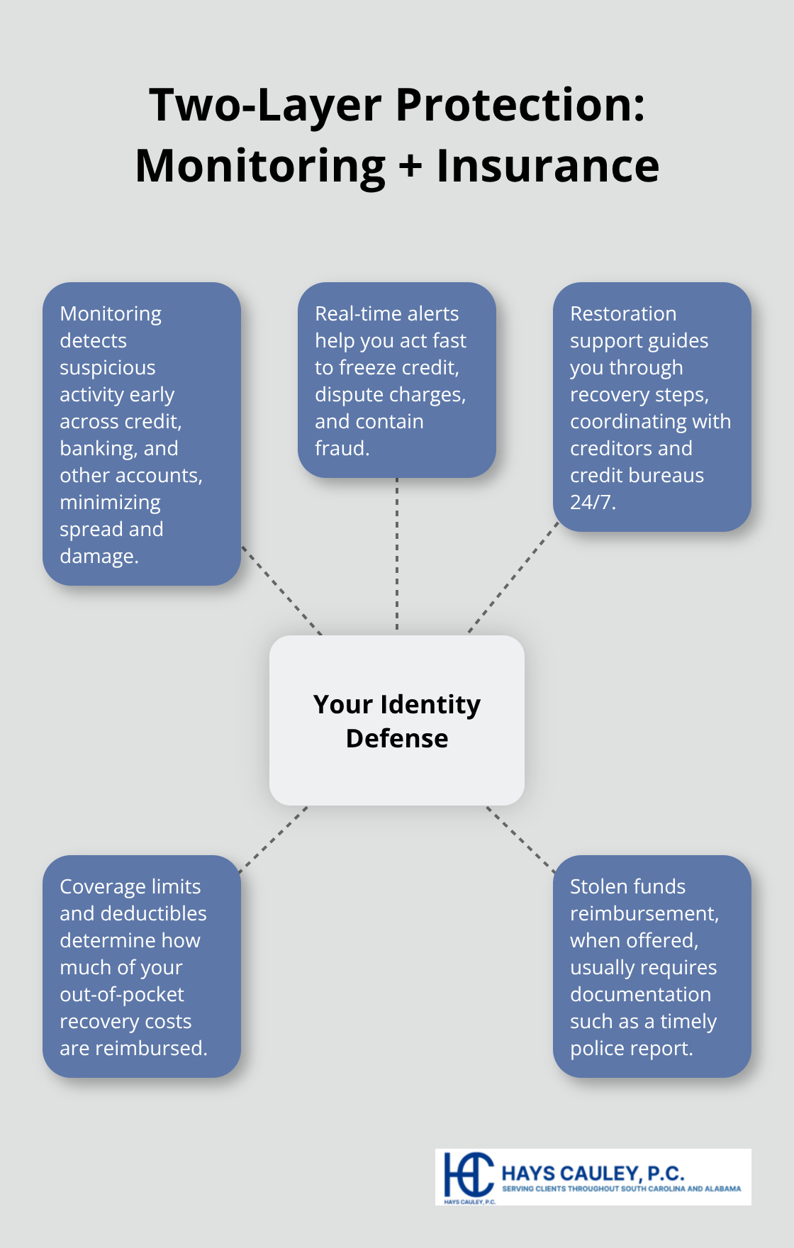 Infographic showing how monitoring and insurance work together to protect your identity - identity theft insurance coverage