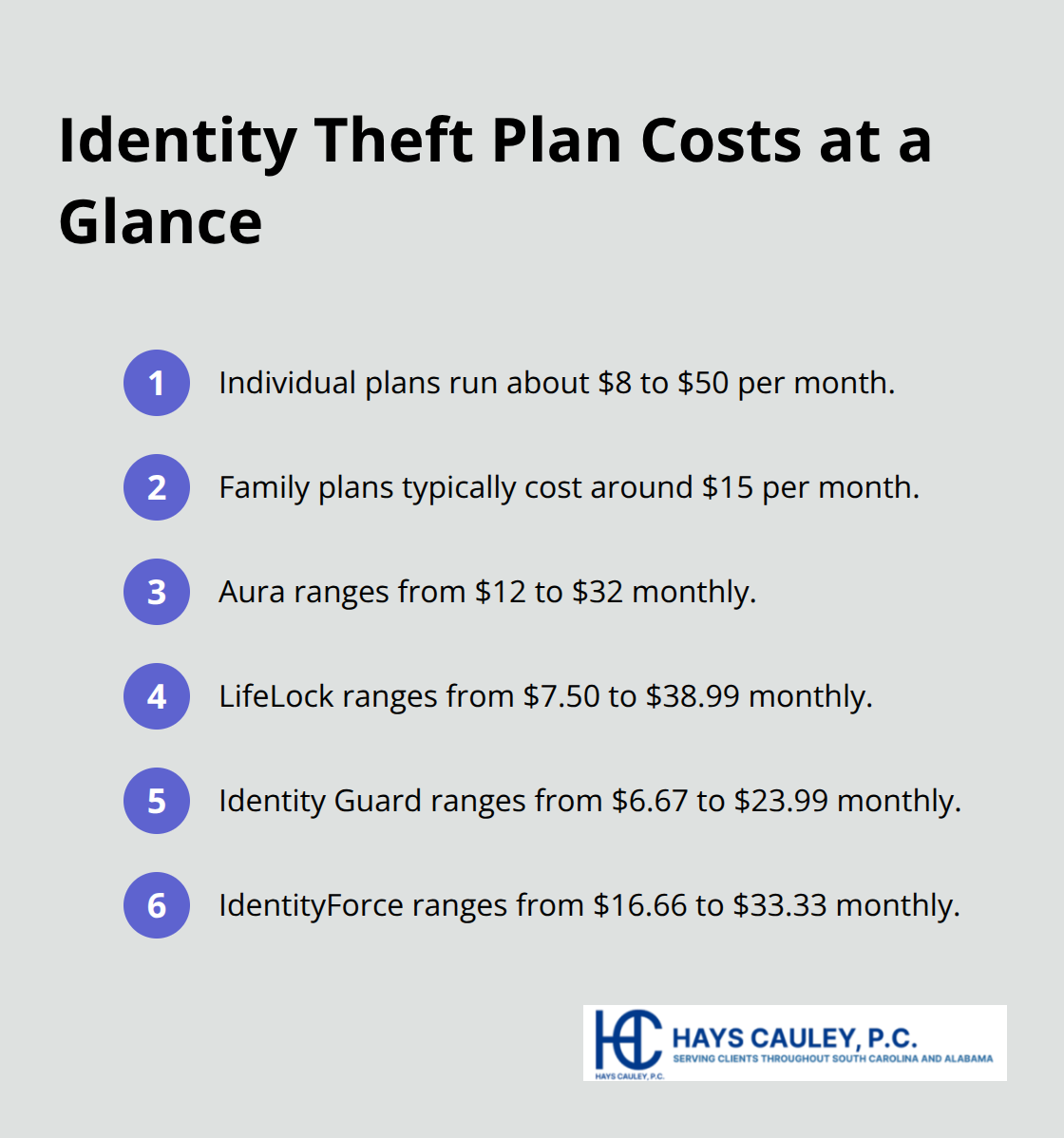 Compact list summarizing monthly costs for identity theft plans and major providers - identity theft insurance coverage