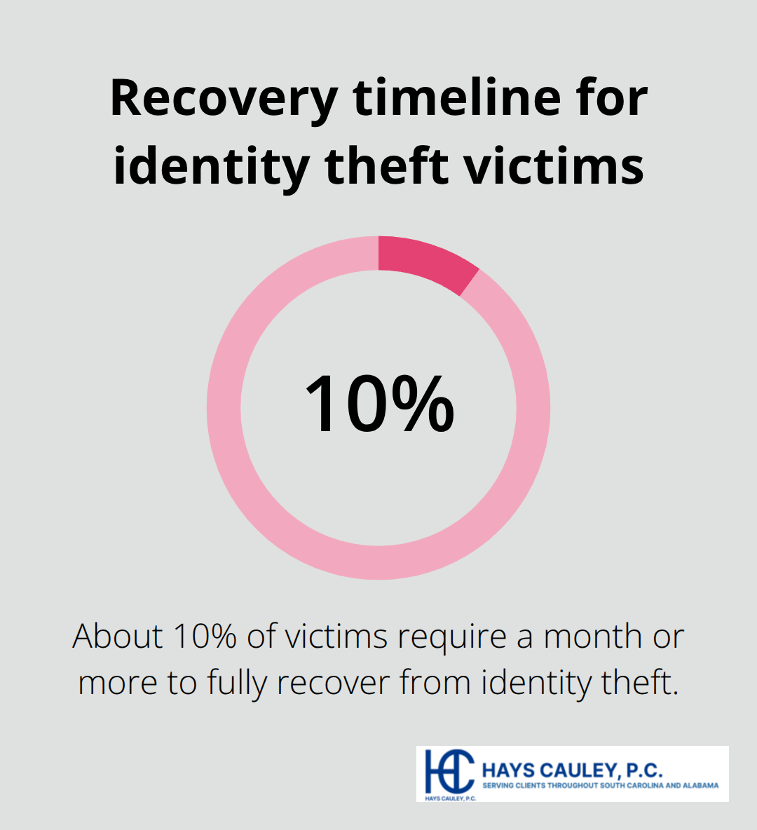 Percentage of victims needing a month or more to fully recover