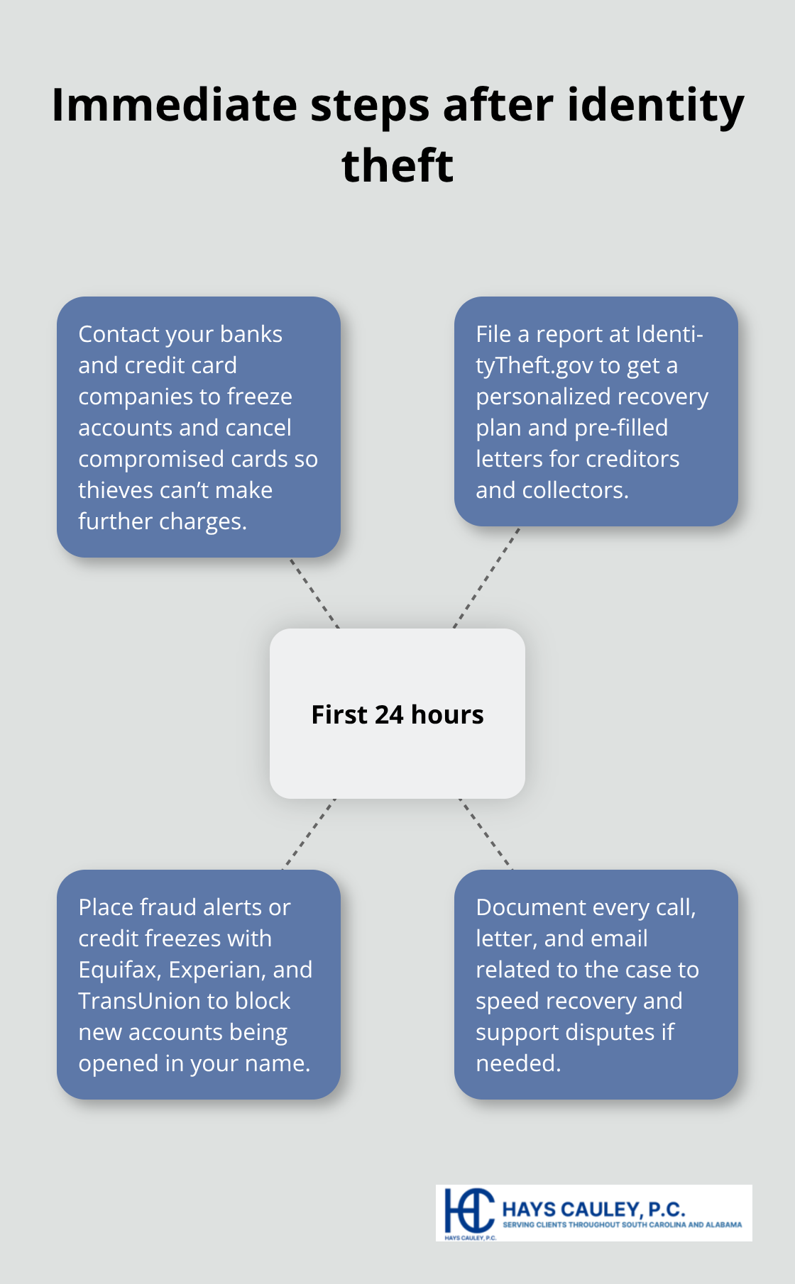 Core immediate actions to take in the first 24 hours after discovering identity theft - identity theft laws