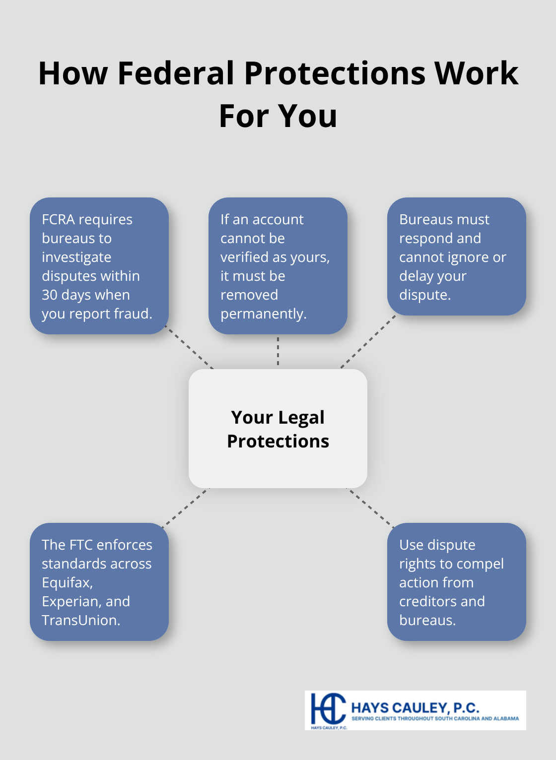 Hub-and-spoke showing key federal protections for identity theft victims