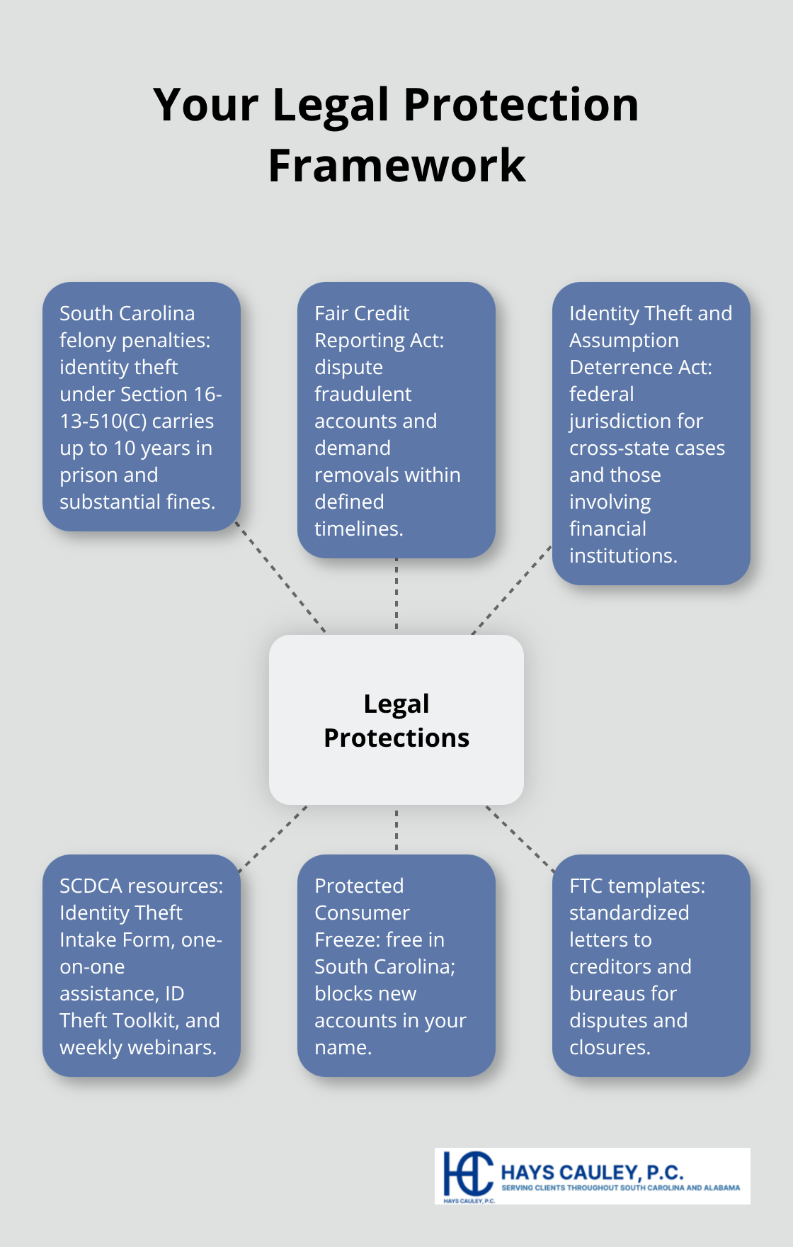 Hub-and-spoke map of key South Carolina and federal protections for identity theft victims