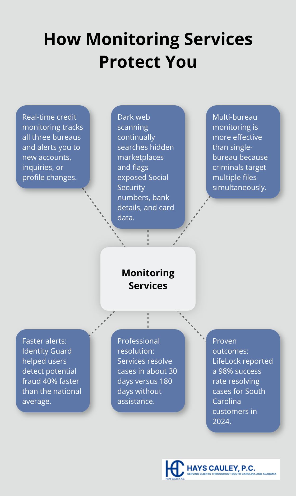 Diagram of identity theft monitoring components and how they work