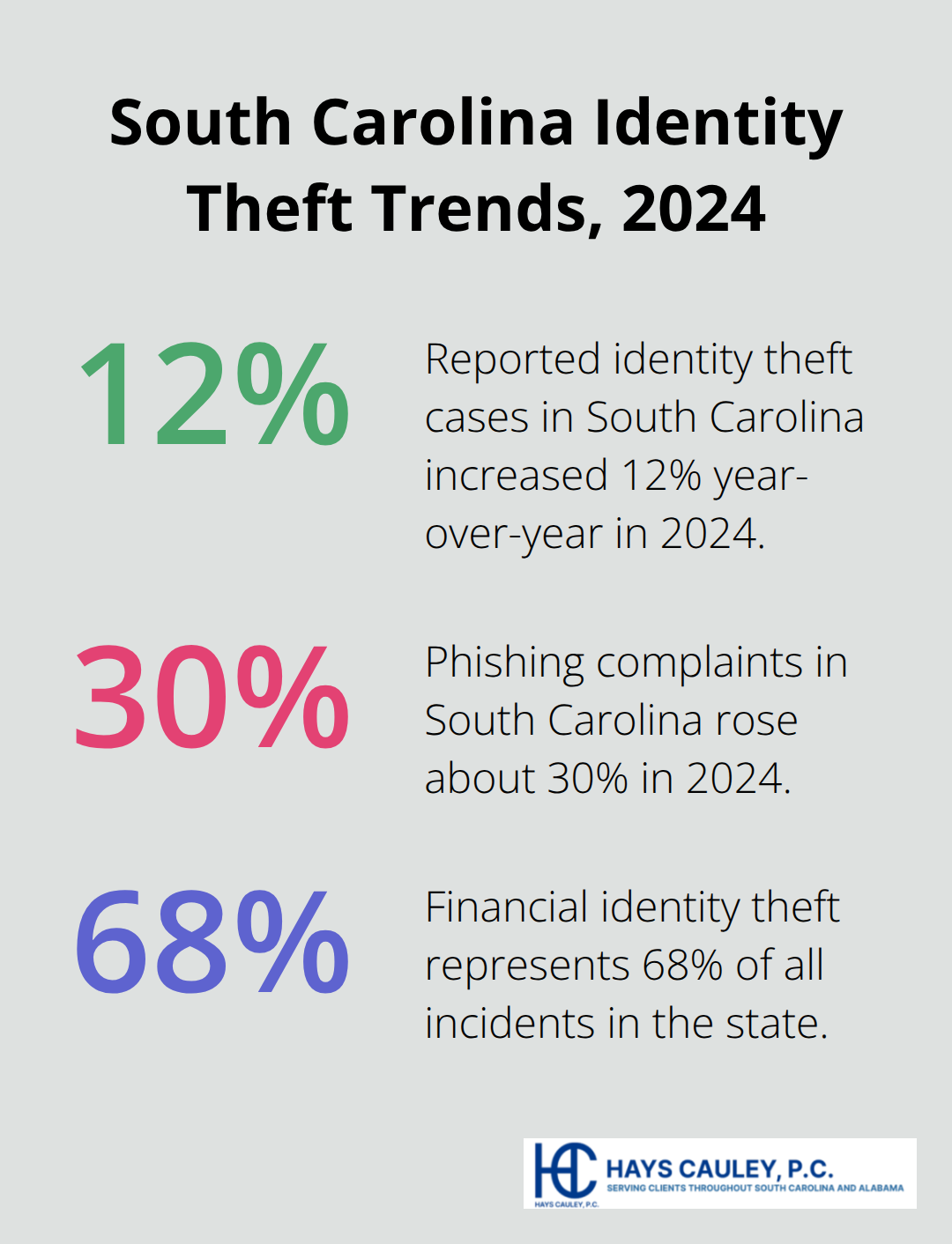 Key 2024 South Carolina identity theft trends from the blog post - Identity theft monitoring SC