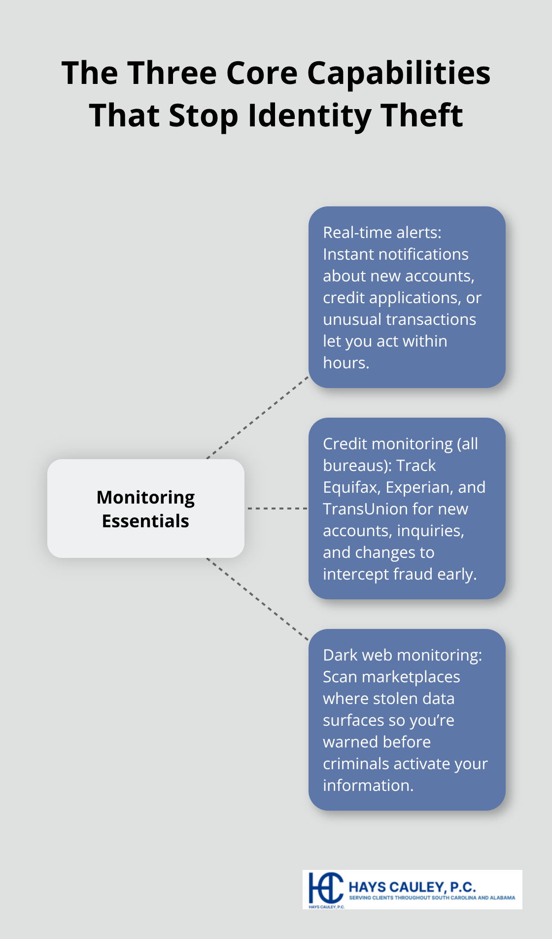 Hub-and-spoke diagram showing real-time alerts, credit monitoring across all three bureaus, and dark web monitoring