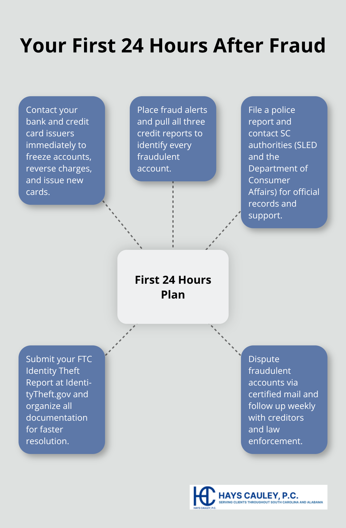Immediate response plan for South Carolina identity theft victims