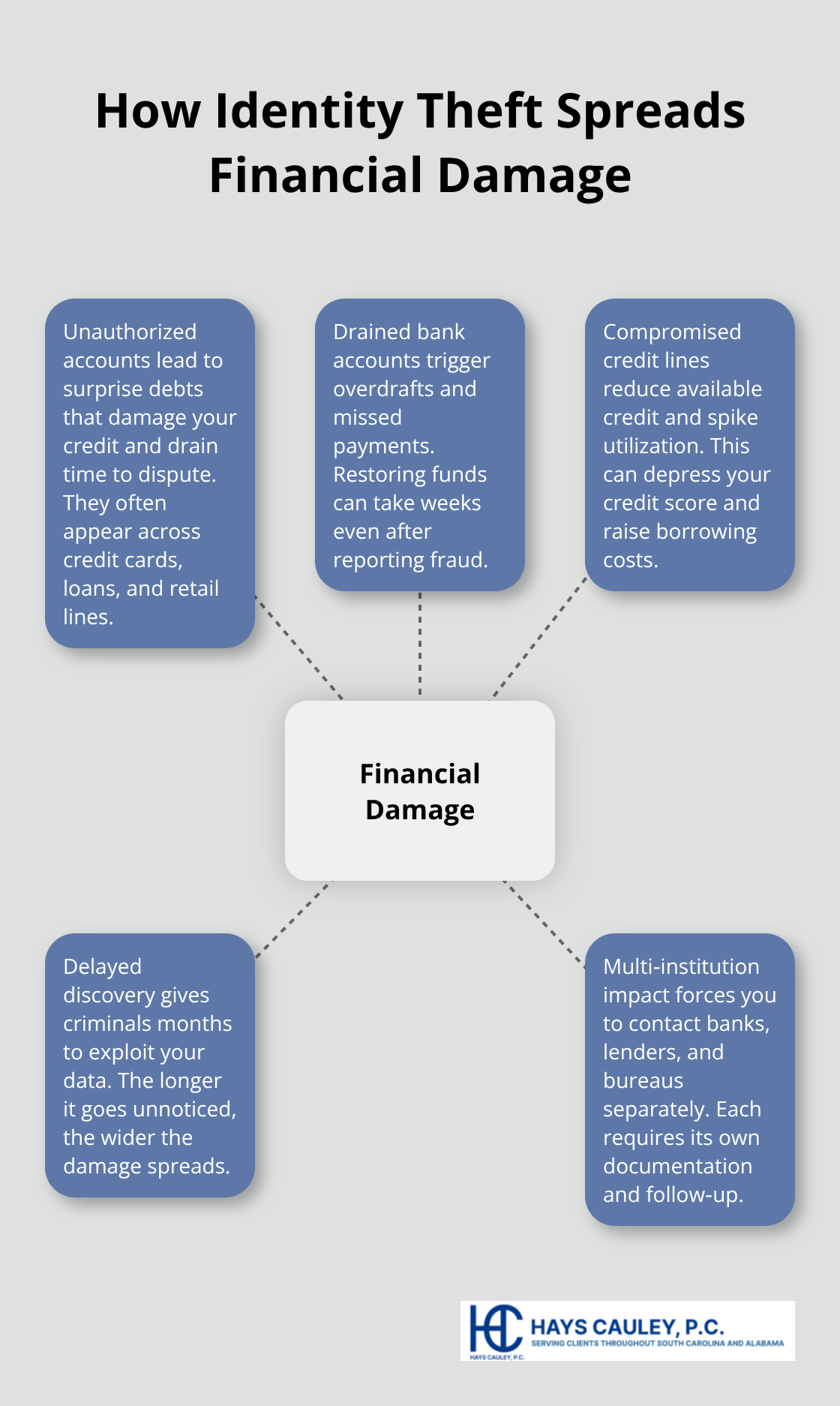 Diagram showing key ways identity theft causes financial harm in South Carolina