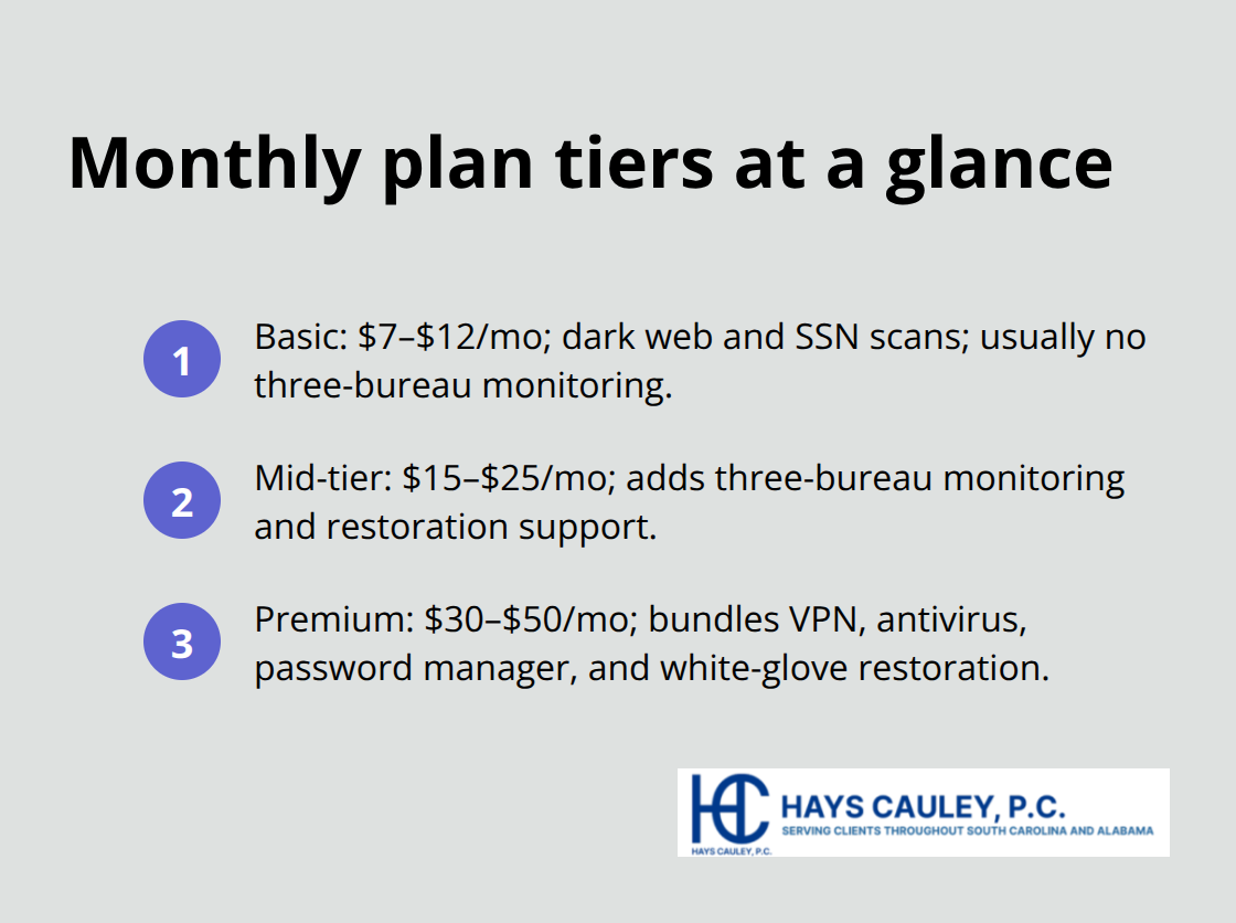 Quick view of basic, mid-tier, and premium identity theft protection plan costs and features - identity theft protection cost