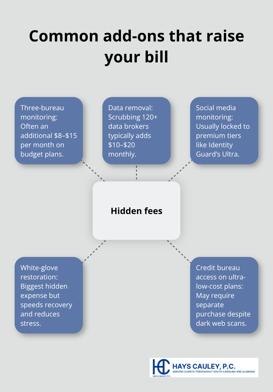 Hidden fee breakdown for identity theft protection plans - identity theft protection cost