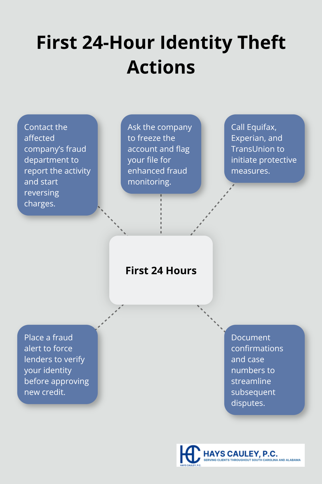 Hub-and-spoke diagram showing the essential steps to take within the first 24 hours of identity theft. - Identity theft protection plan