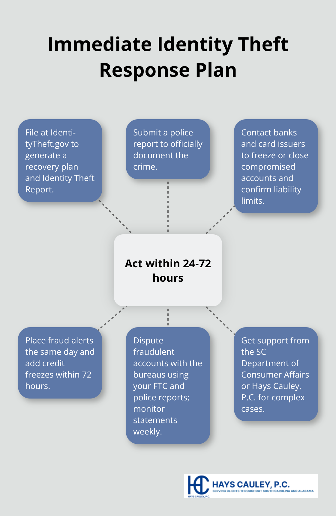 Hub-and-spoke diagram showing the key steps to take immediately after identity theft. - Identity theft protection SC
