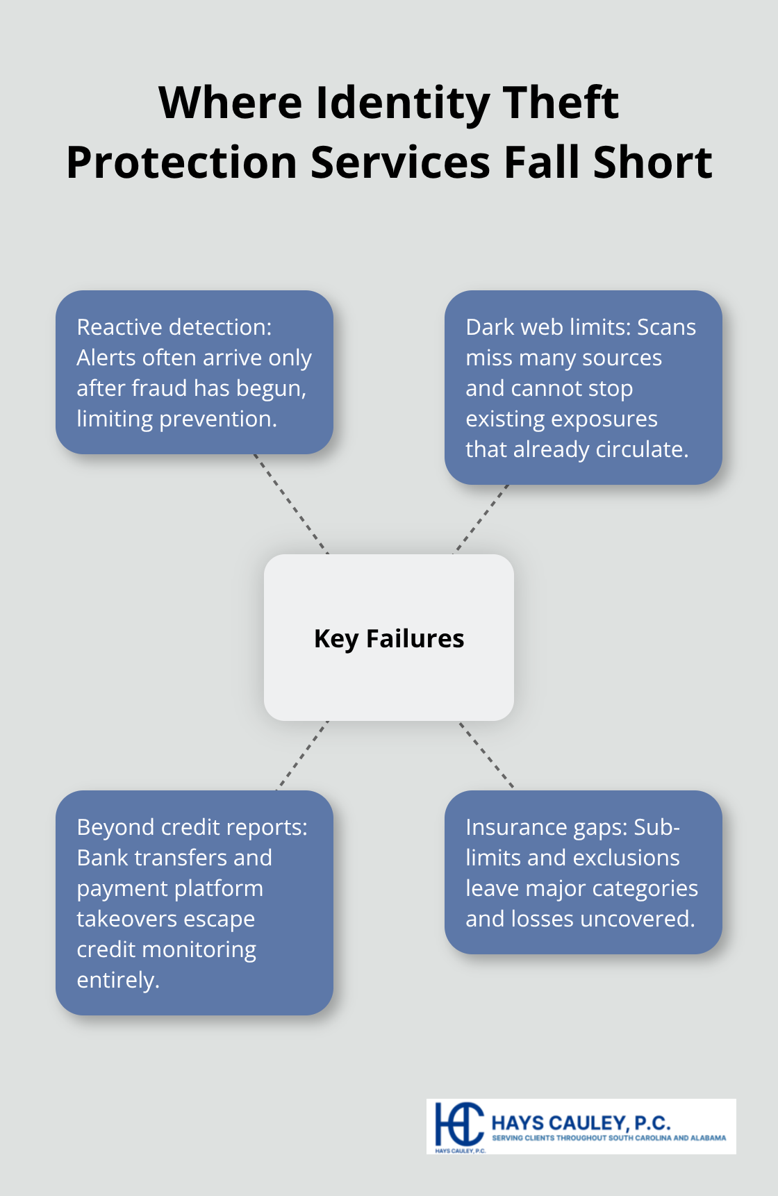 Hub-and-spoke diagram showing reactive detection, dark web limits, coverage gaps, and insurance exclusions. - identity theft protection services