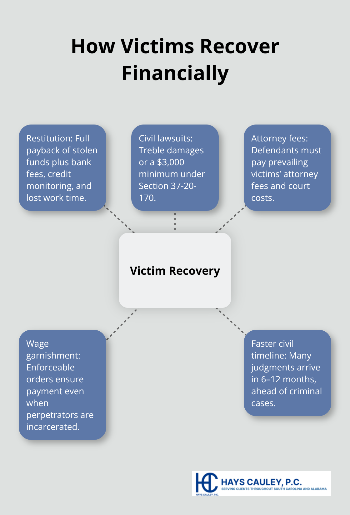 Hub-and-spoke chart showing restitution, civil damages, attorney fees, wage garnishment, and civil timeline - identity theft punishment