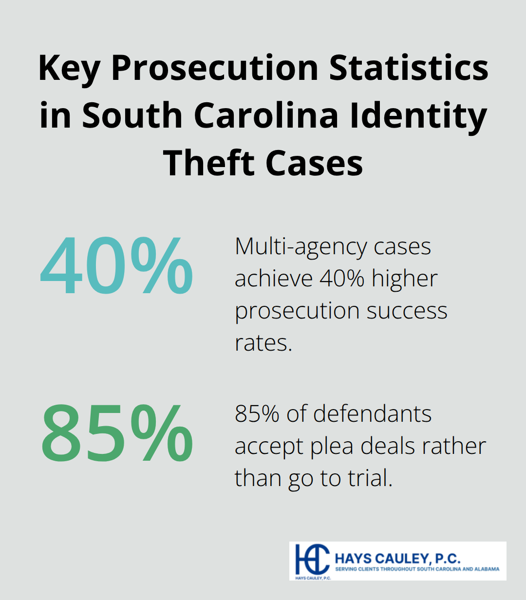 Percentage chart showing multi-agency success rate increase and plea deal acceptance rate