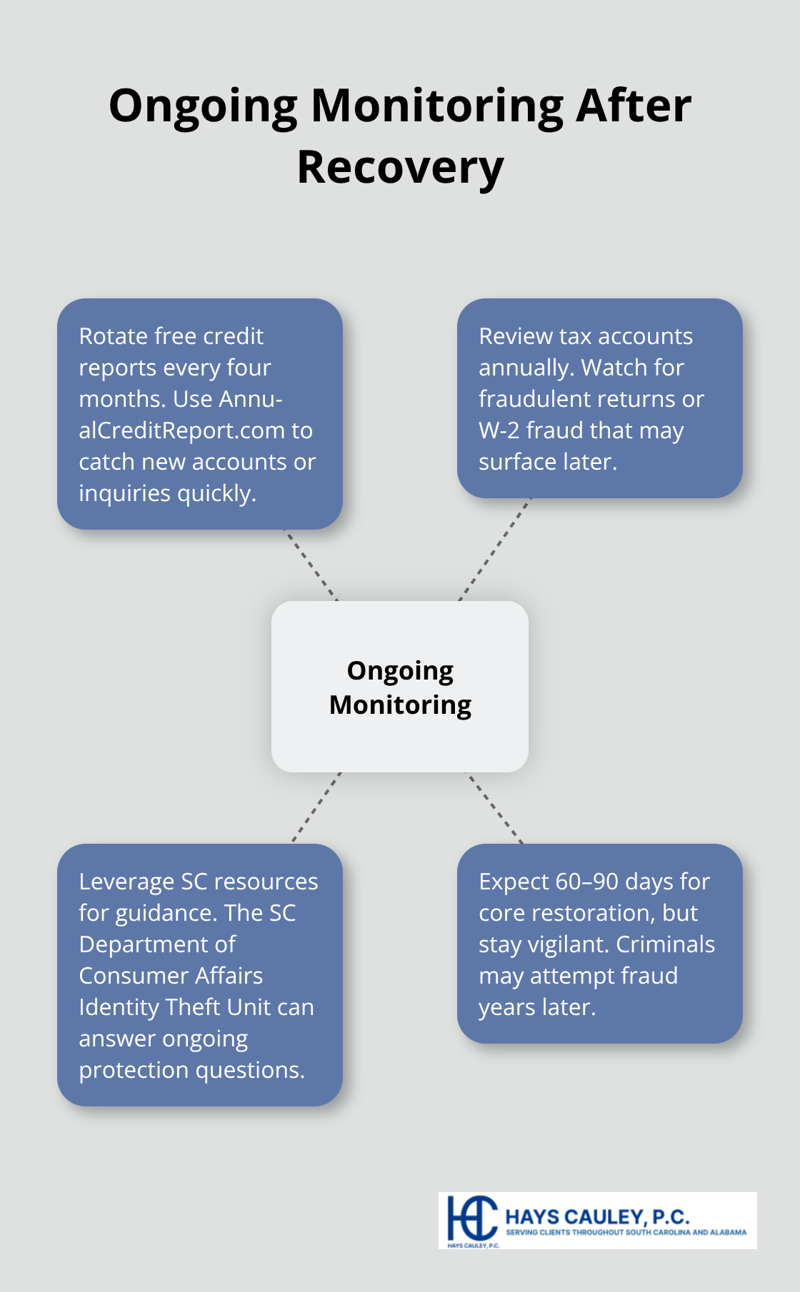 Hub-and-spoke diagram showing key elements of ongoing identity theft monitoring - Identity theft recovery SC