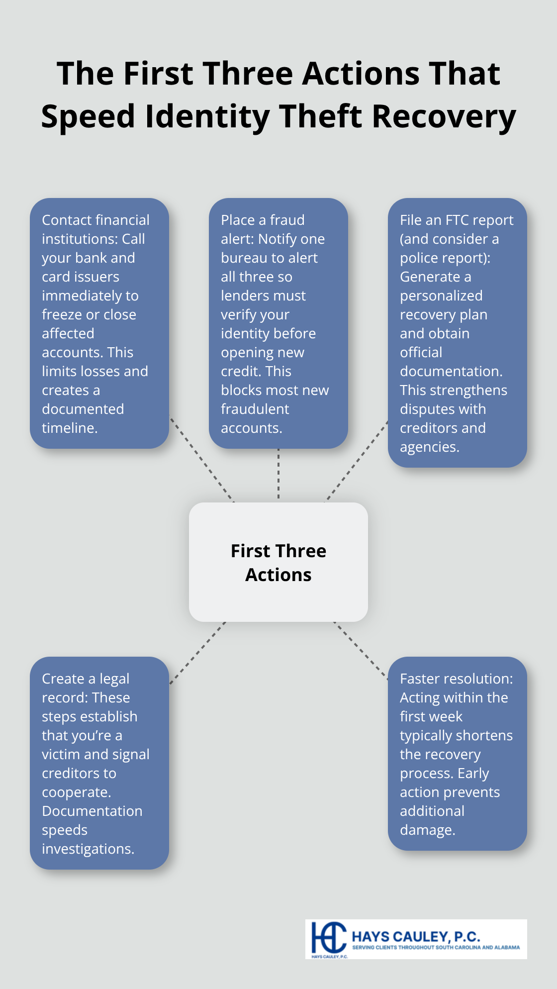 Hub-and-spoke diagram showing the three immediate actions that accelerate identity theft recovery and why they matter
