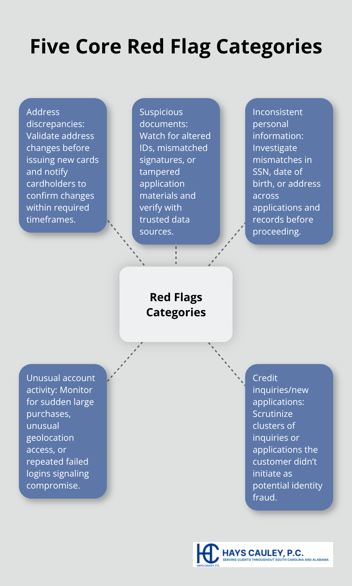 Hub-and-spoke diagram of the five core categories of suspicious activity under the FTC Red Flags Rule