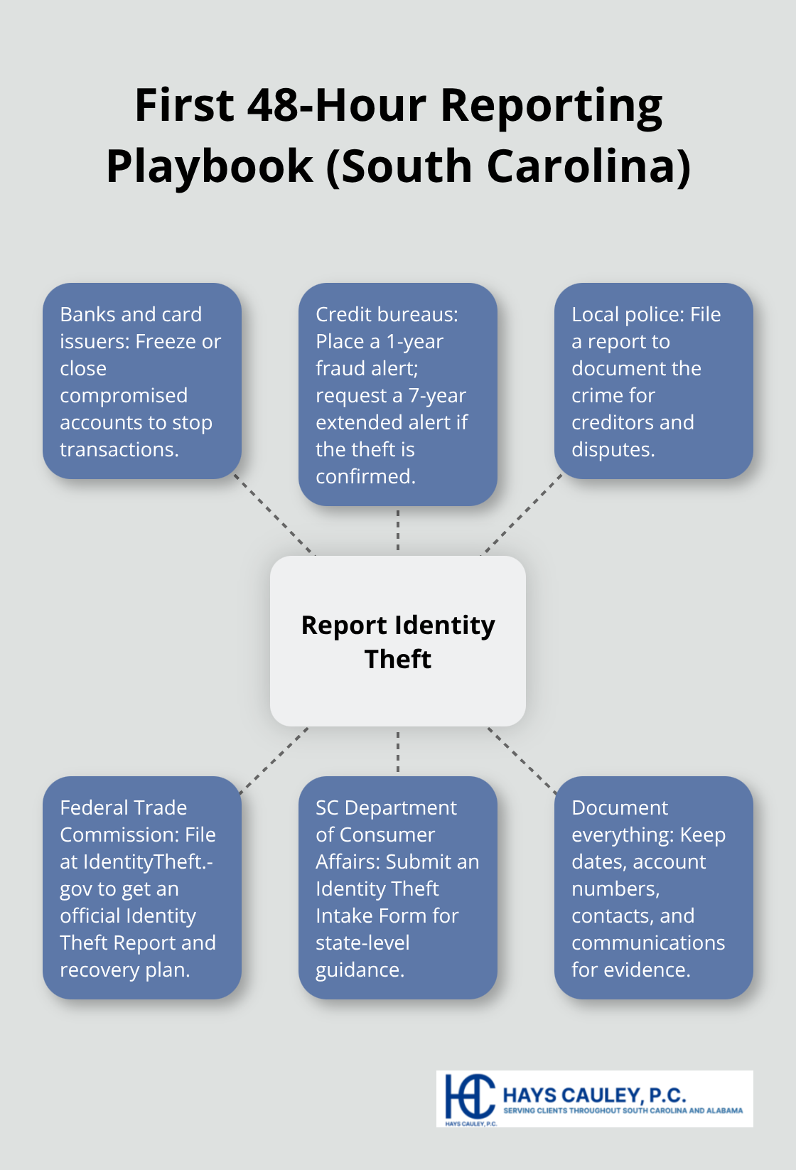 Who to contact and why after identity theft in South Carolina - Identity theft reporting SC