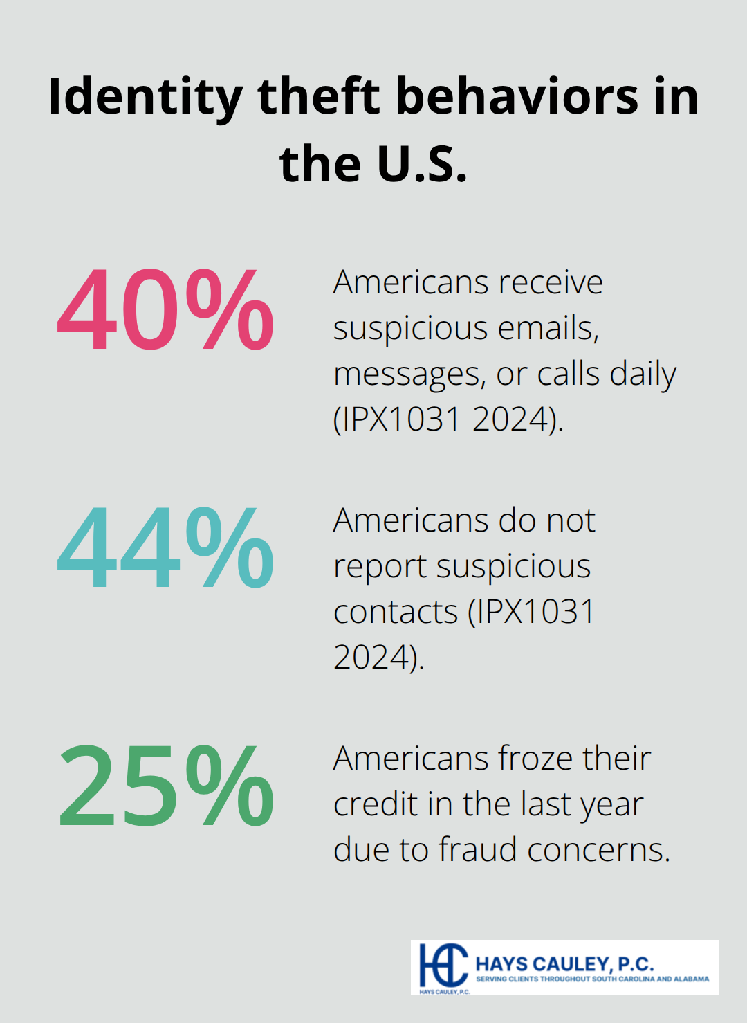 Percentages on suspicious contact reporting and credit freezes cited in the article