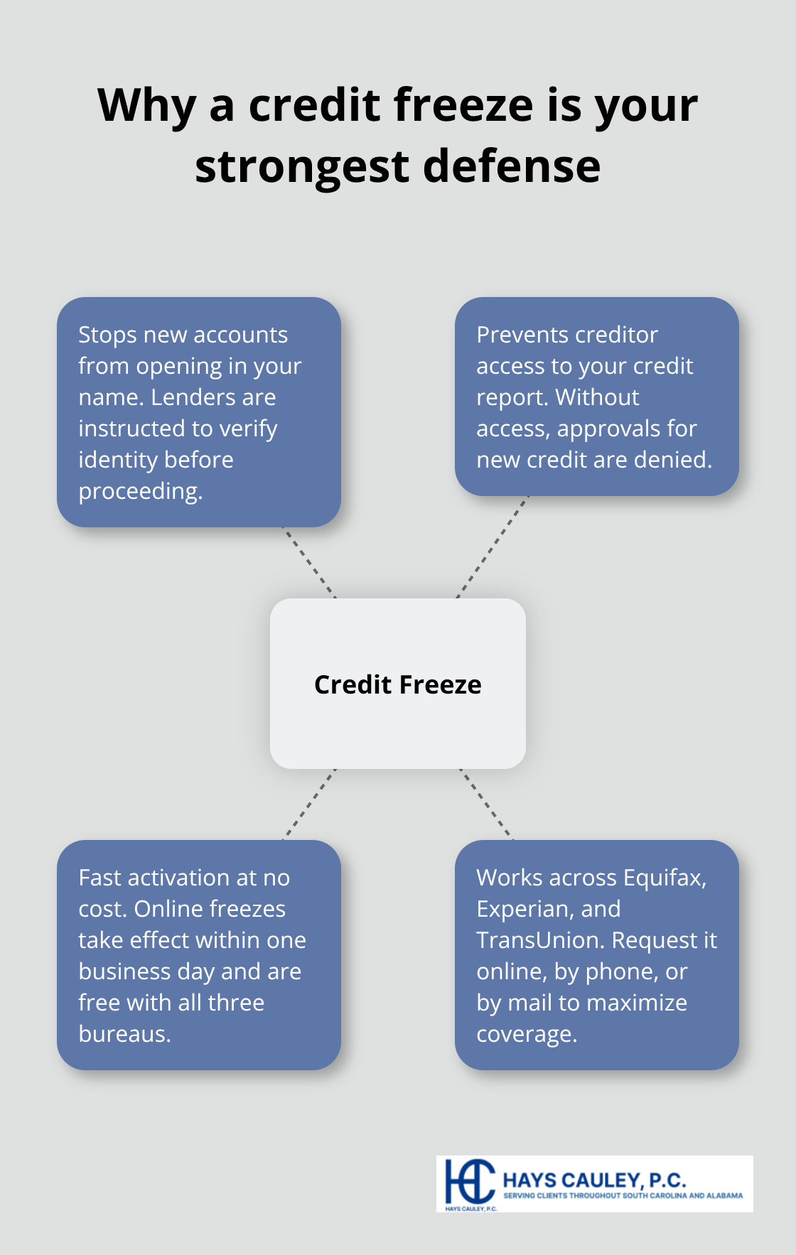 How a credit freeze blocks new fraud - identity theft reporting tips