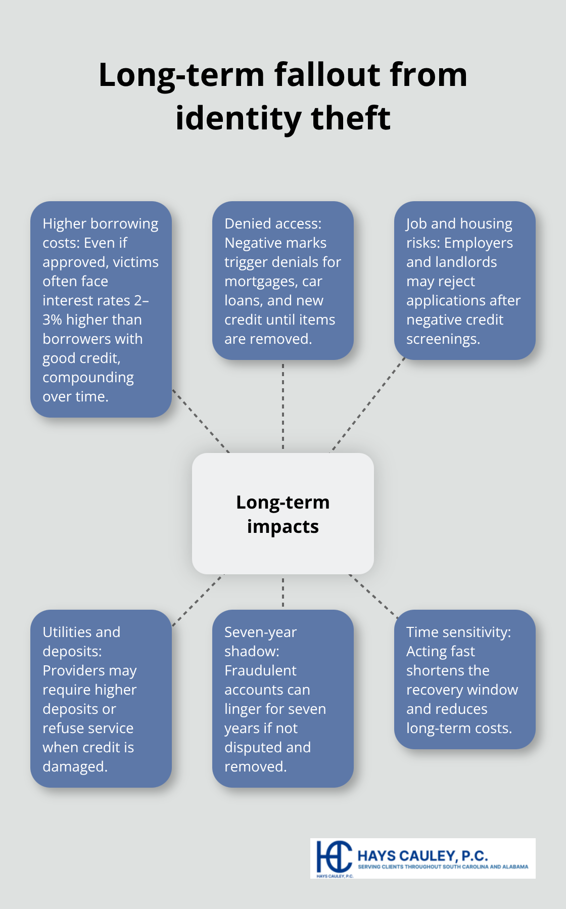 Hub-and-spoke diagram showing long-term financial impacts of identity theft - Identity theft resolution SC