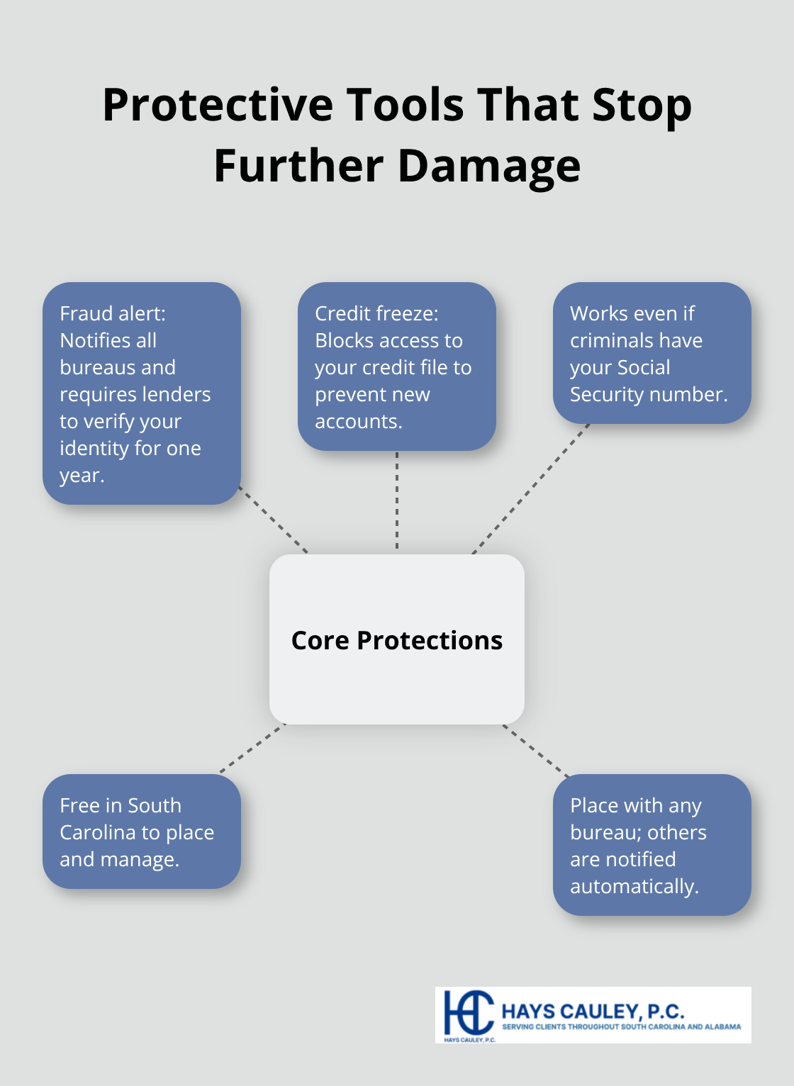 Hub-and-spoke diagram showing how fraud alerts and credit freezes protect identity theft victims. - Identity theft resolution SC