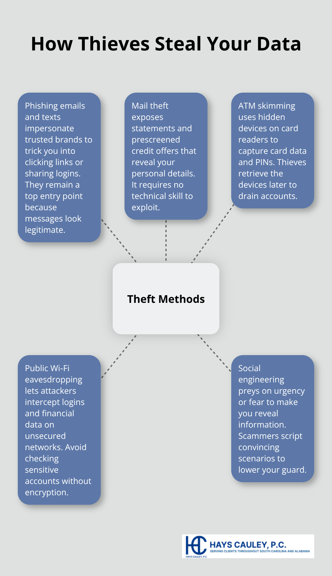 Visual map of common identity theft methods used by criminals in the United States - identity theft safety tips