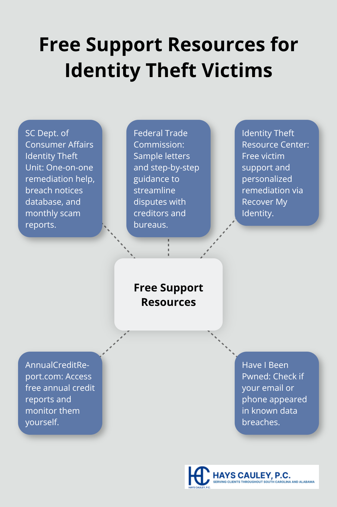 Hub-and-spoke diagram showing free services that help South Carolina identity theft victims - Identity theft support SC