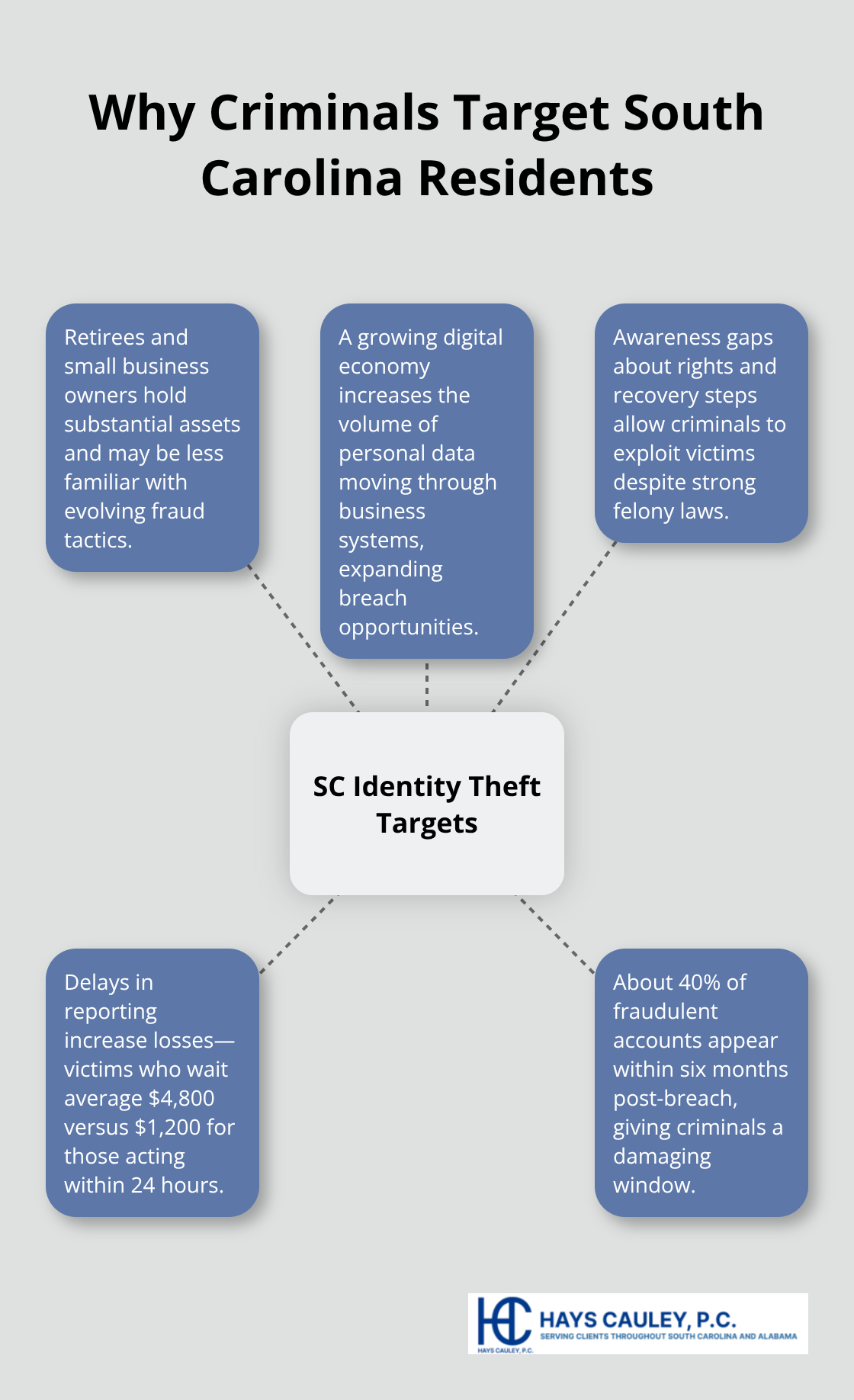 Visual showing key reasons SC residents are targeted for identity theft - Identity theft tips SC