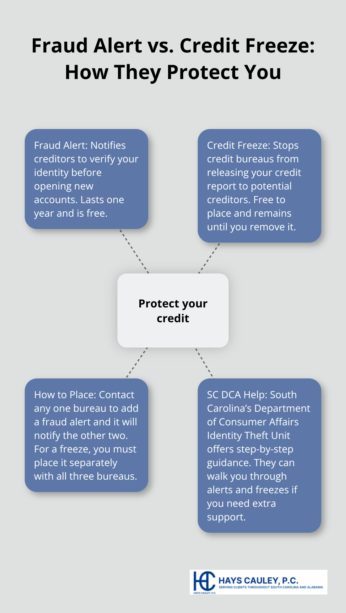 Diagram showing how fraud alerts and credit freezes protect identity theft victims and where to get help in South Carolina.